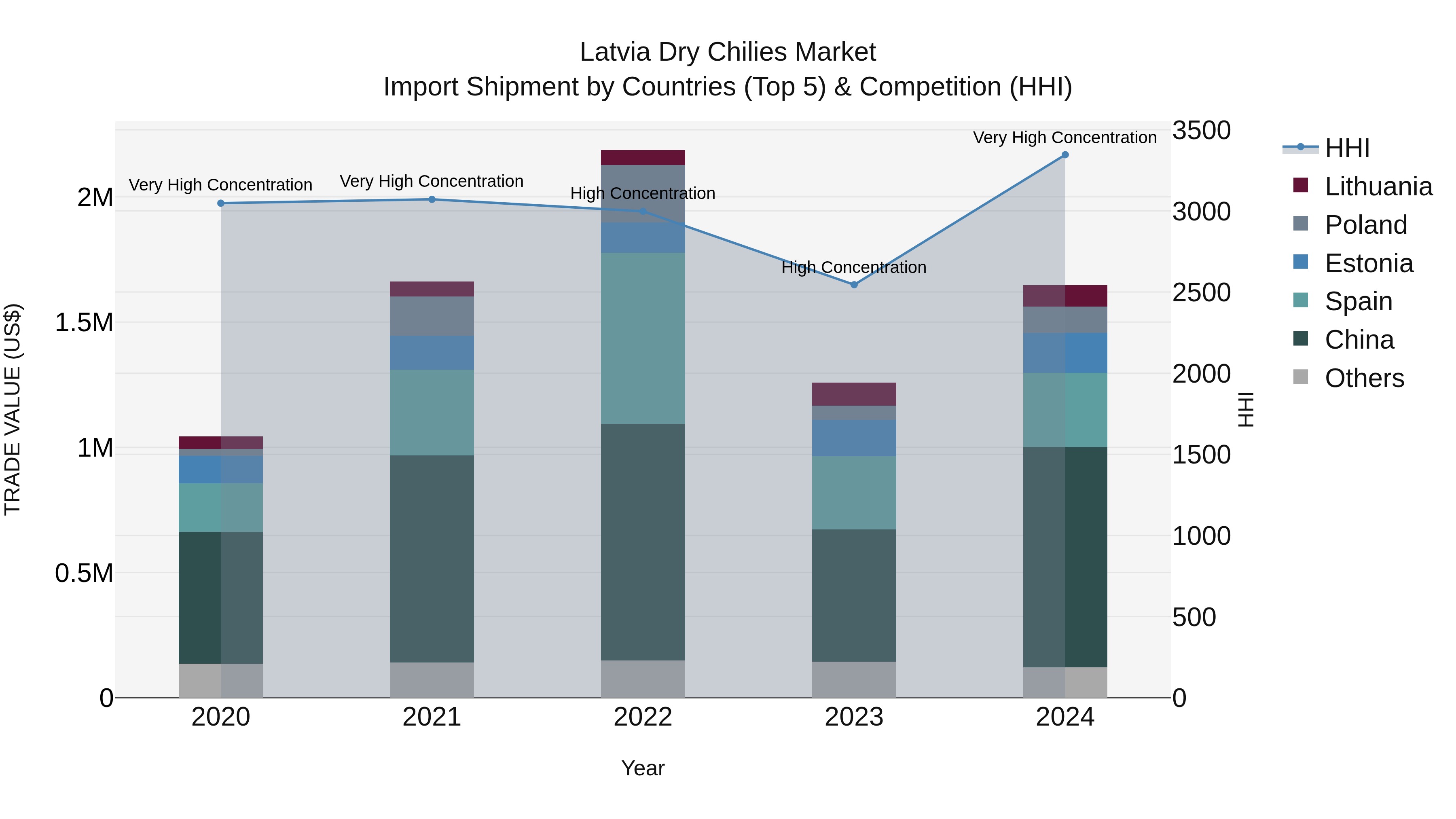 Latvia Dry Chilies Market Top 5 Importing Countries and Market Competition (HHI) Analysis