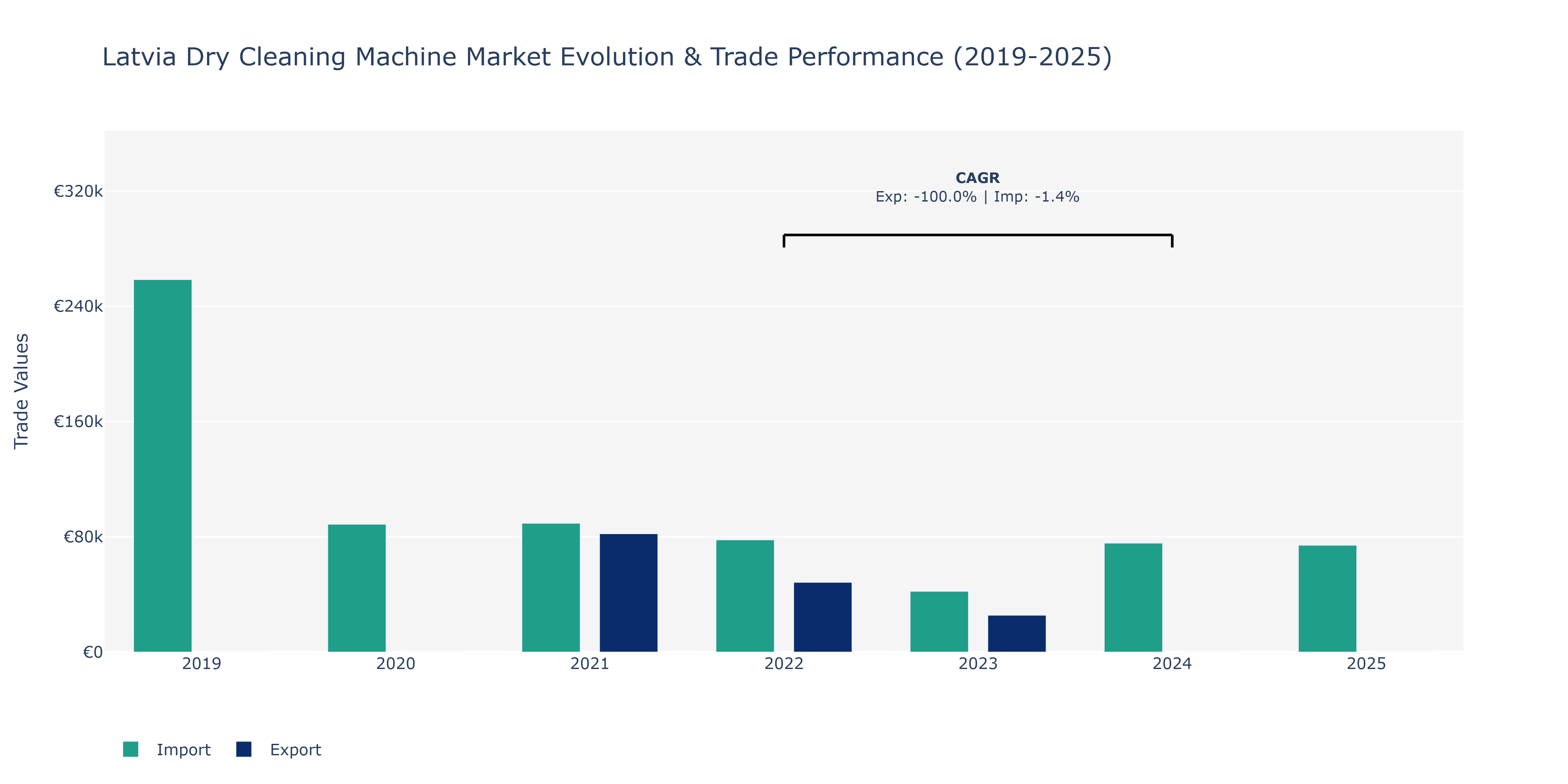 Latvia Dry Cleaning Machine Market: Production & Trade Performance (2019-2025)
