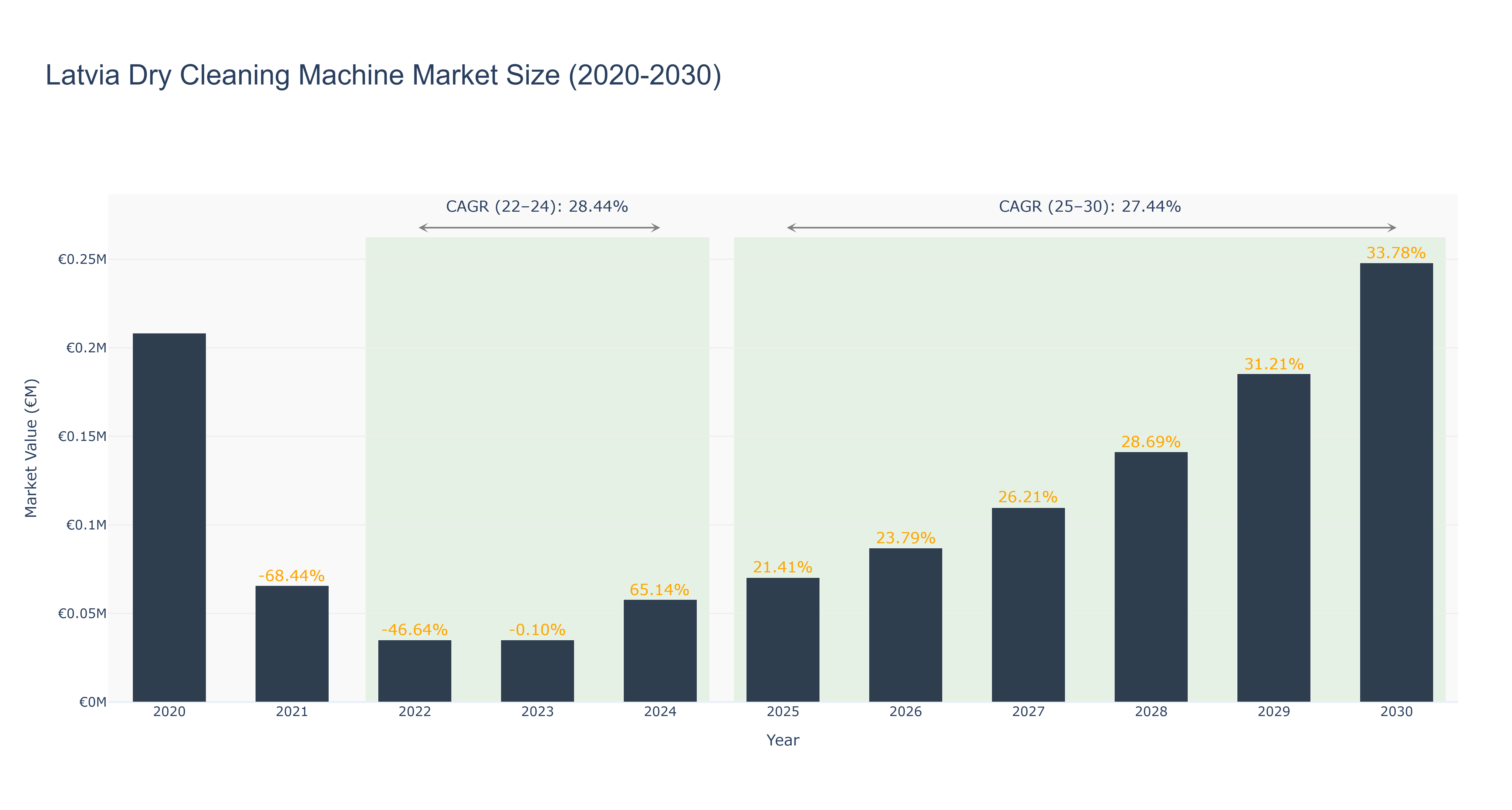 Latvia Dry Cleaning Machine Market Size (2020-2030)