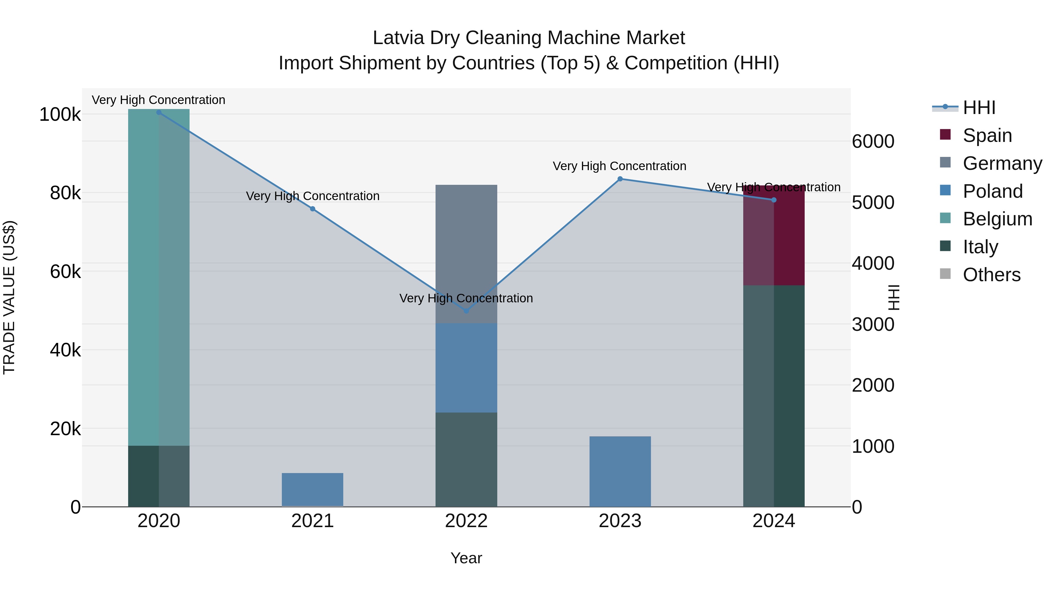 Latvia Dry Cleaning Machine Market Top 5 Importing Countries and Market Competition (HHI) Analysis