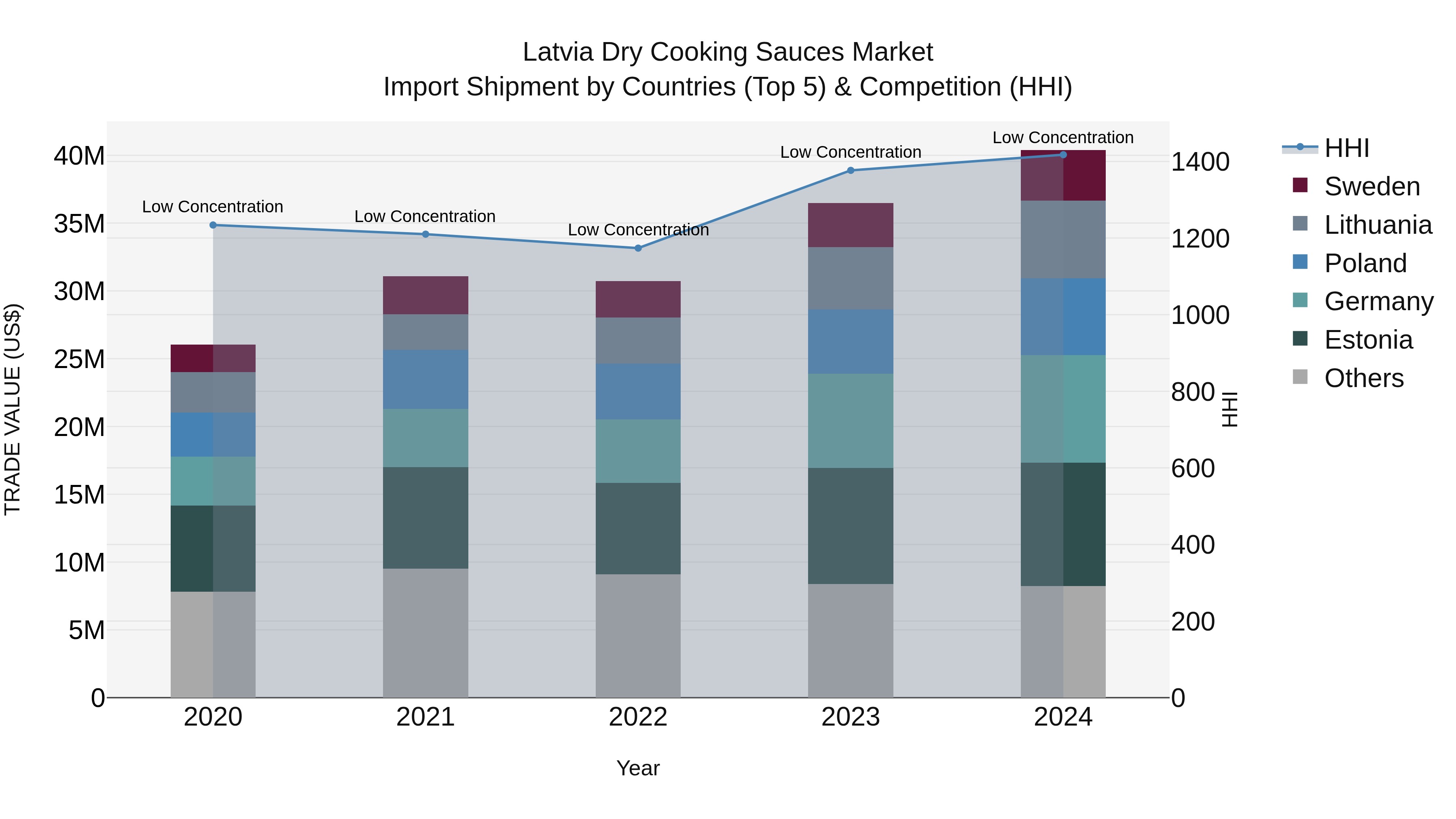 Latvia Dry Cooking Sauces Market Top 5 Importing Countries and Market Competition (HHI) Analysis