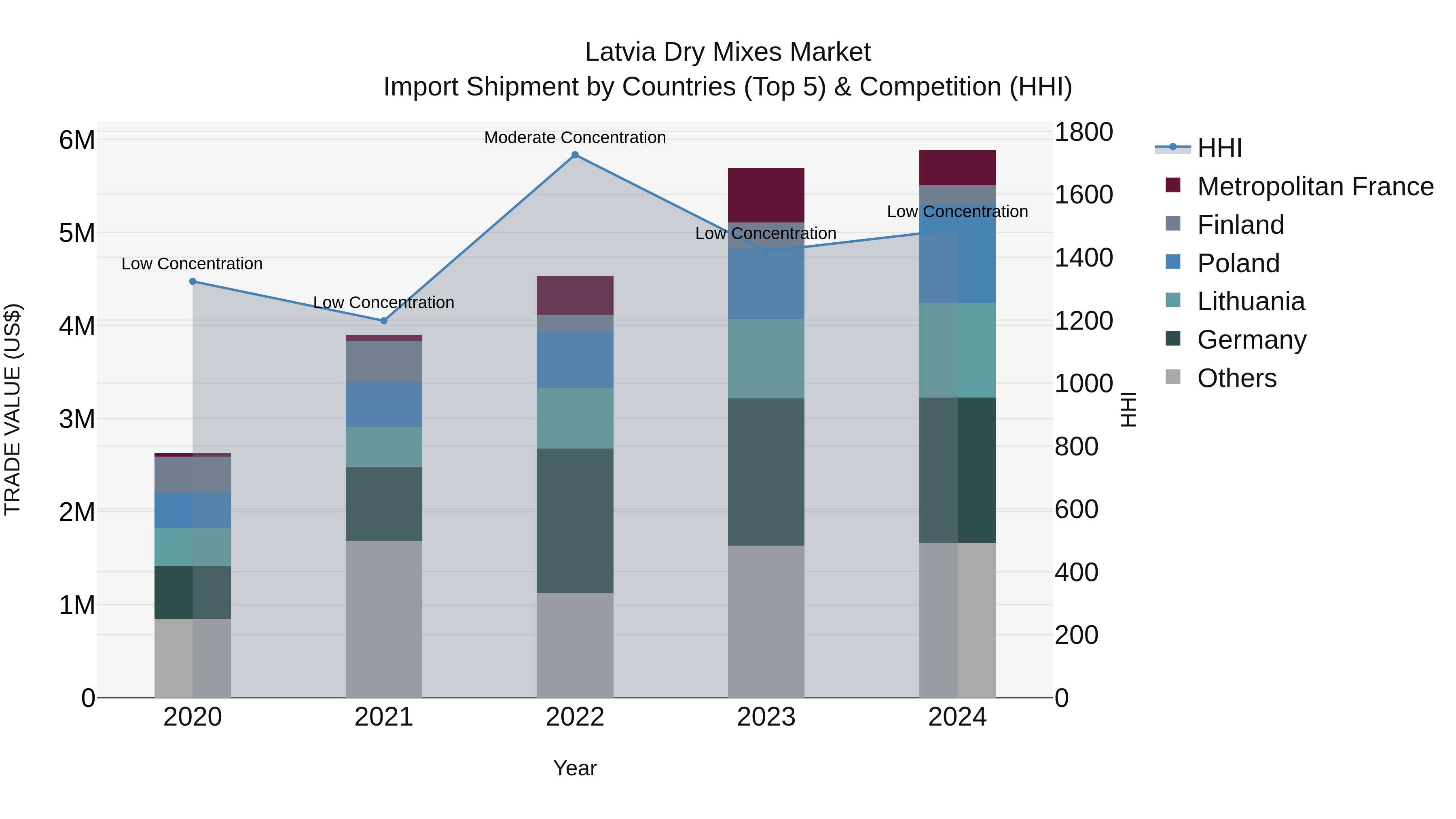 Latvia Dry Mixes Market Top 5 Importing Countries and Market Competition (HHI) Analysis