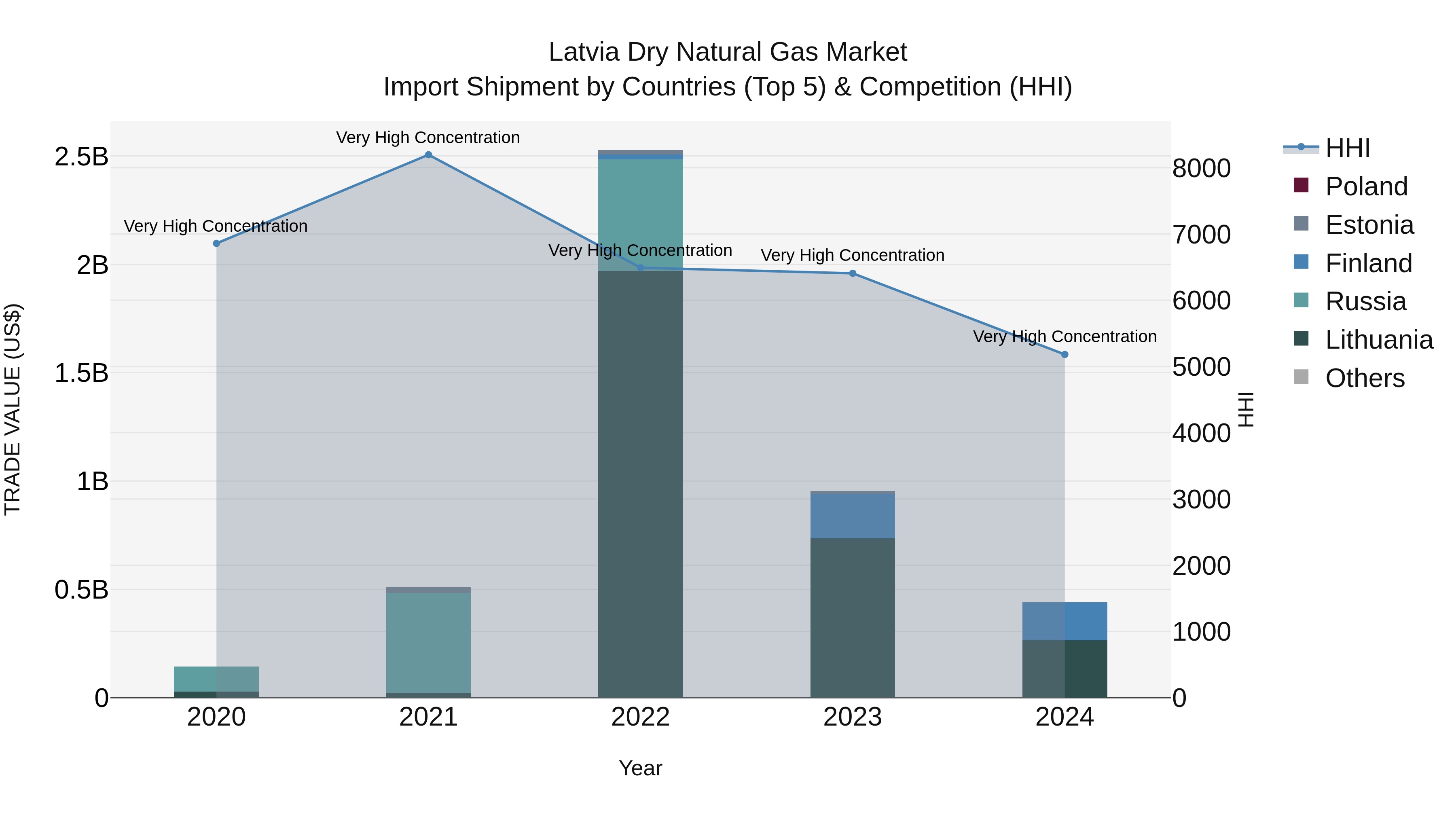 Latvia Dry Natural Gas Market Top 5 Importing Countries and Market Competition (HHI) Analysis