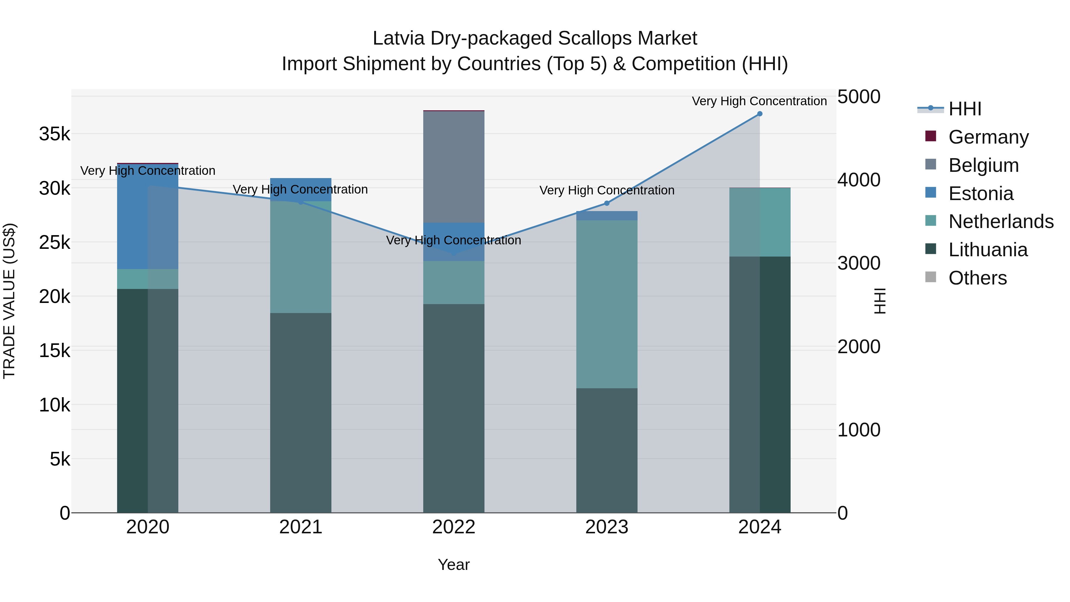 Latvia Dry-packaged Scallops Market Top 5 Importing Countries and Market Competition (HHI) Analysis