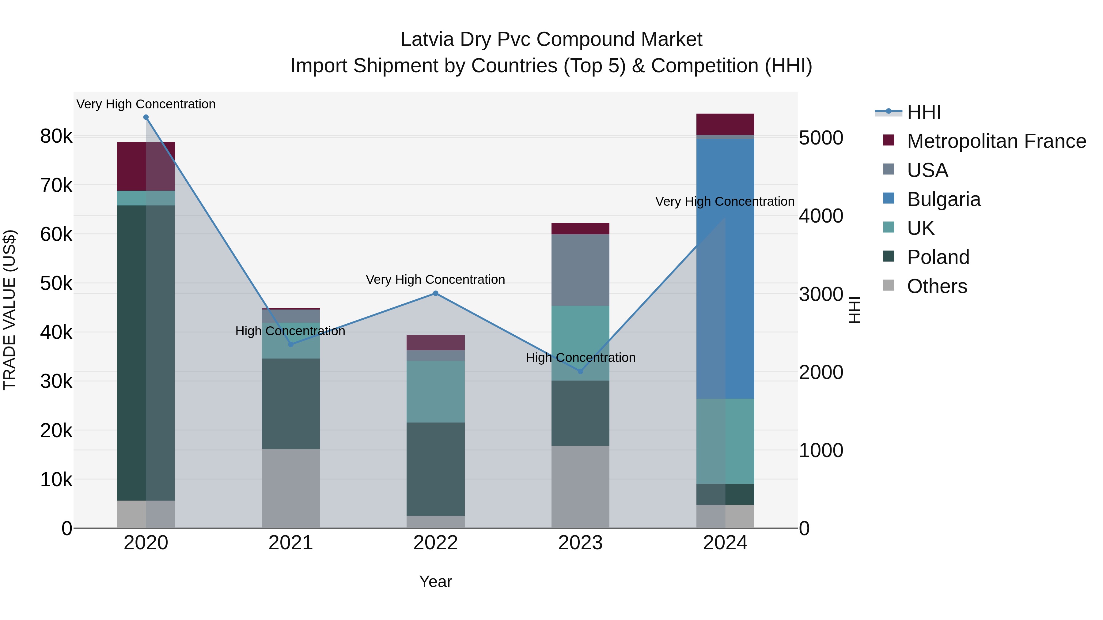 Latvia Dry Pvc Compound Market Top 5 Importing Countries and Market Competition (HHI) Analysis