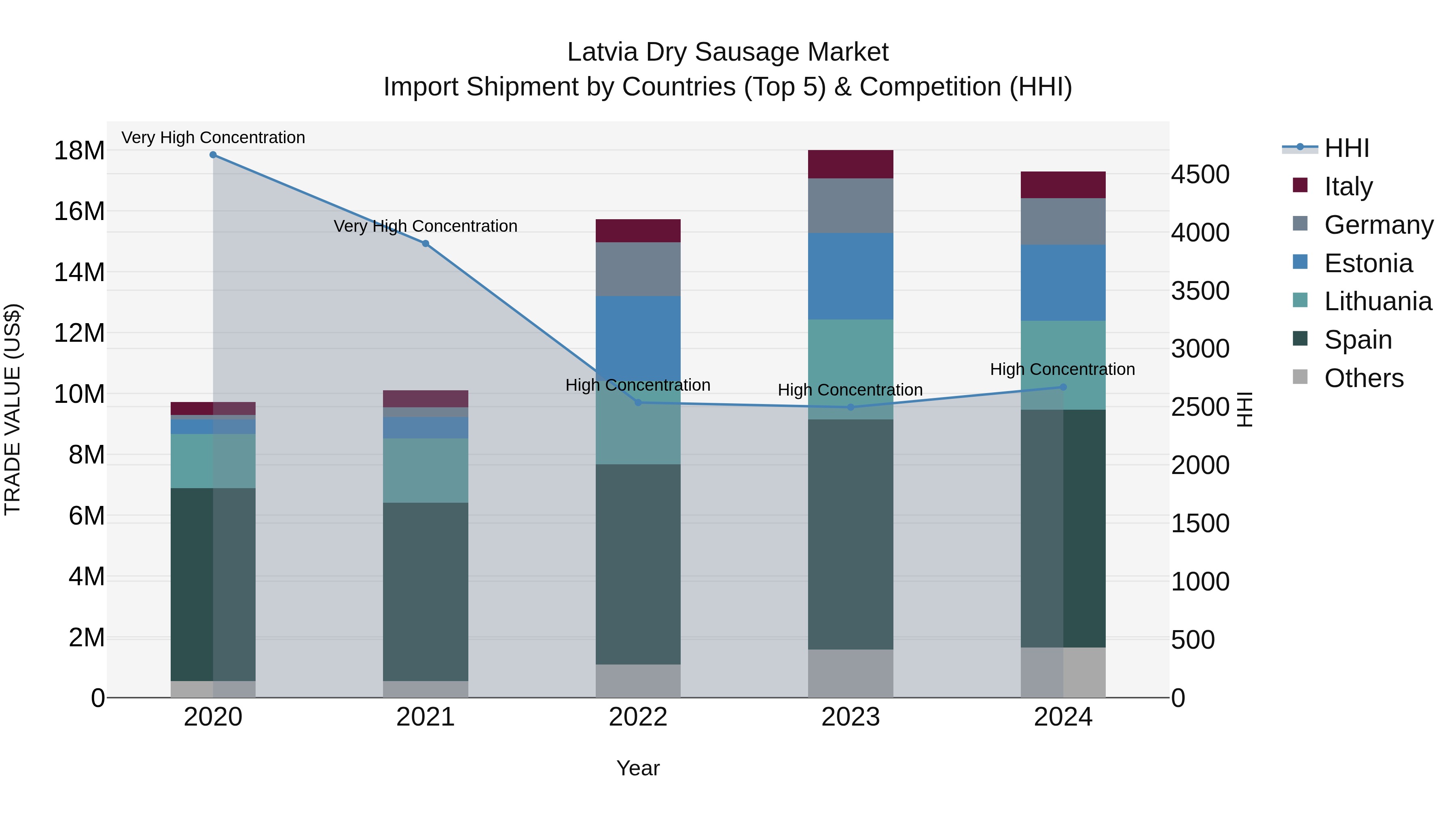 Latvia Dry Sausage Market Top 5 Importing Countries and Market Competition (HHI) Analysis