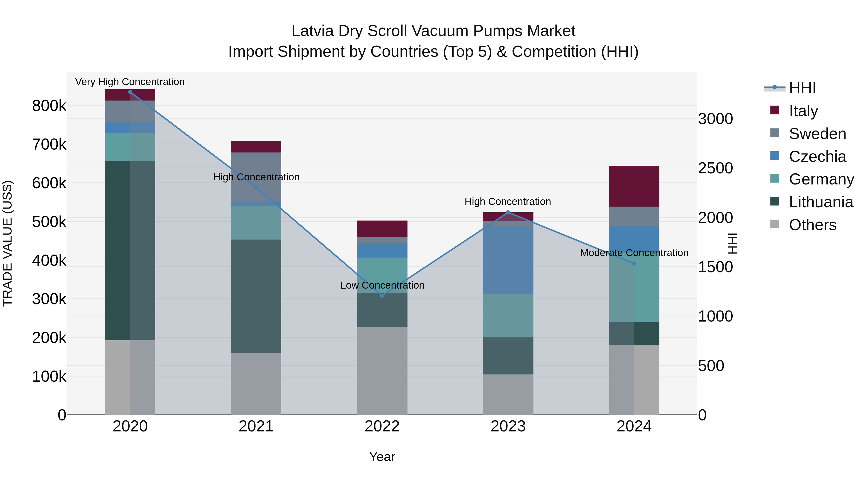 Latvia Dry Scroll Vacuum Pumps Market Top 5 Importing Countries and Market Competition (HHI) Analysis