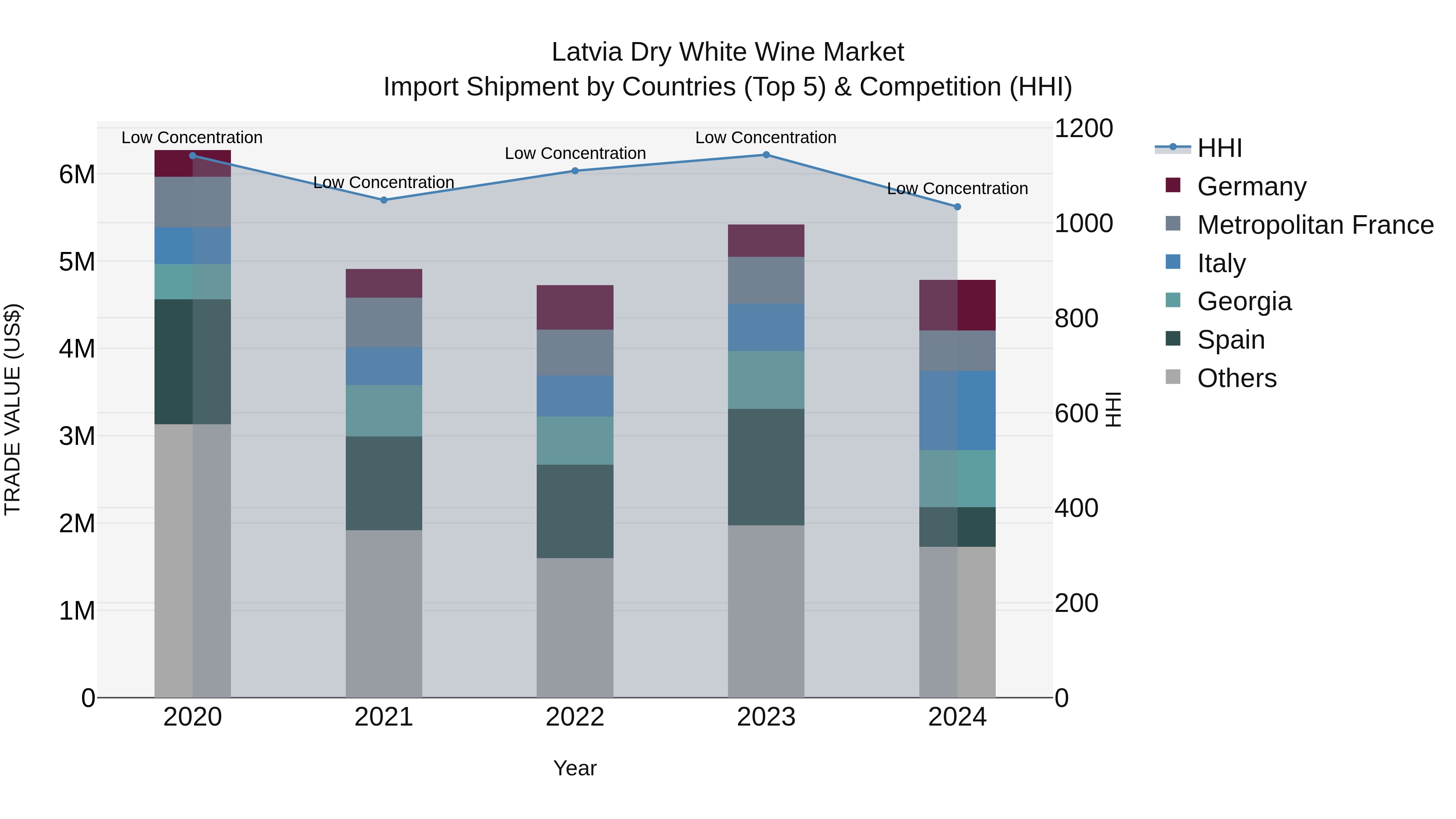 Latvia Dry White Wine Market Top 5 Importing Countries and Market Competition (HHI) Analysis