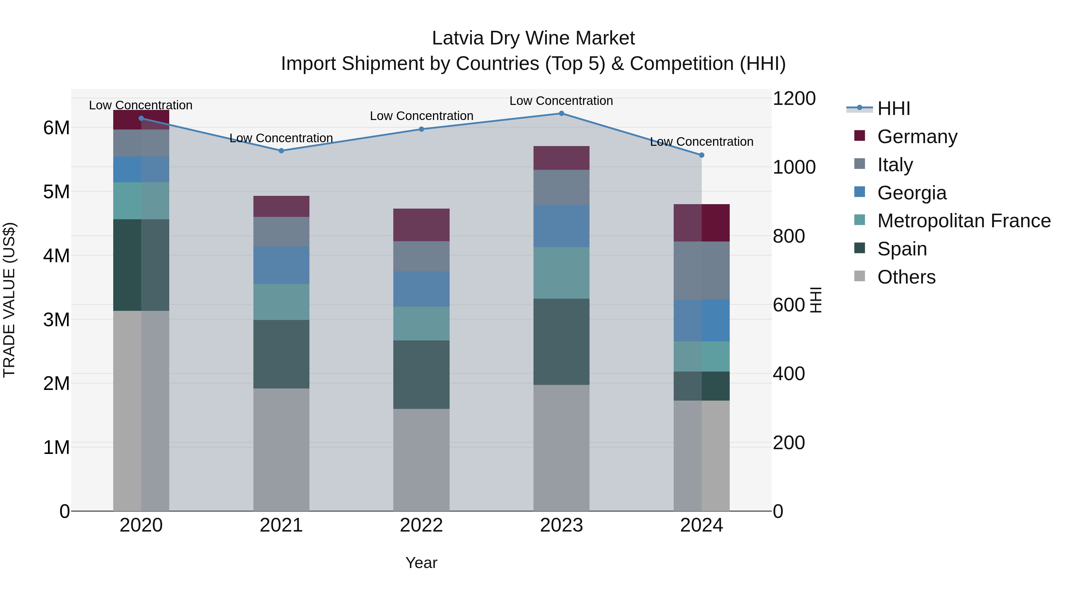 Latvia Dry Wine Market Top 5 Importing Countries and Market Competition (HHI) Analysis