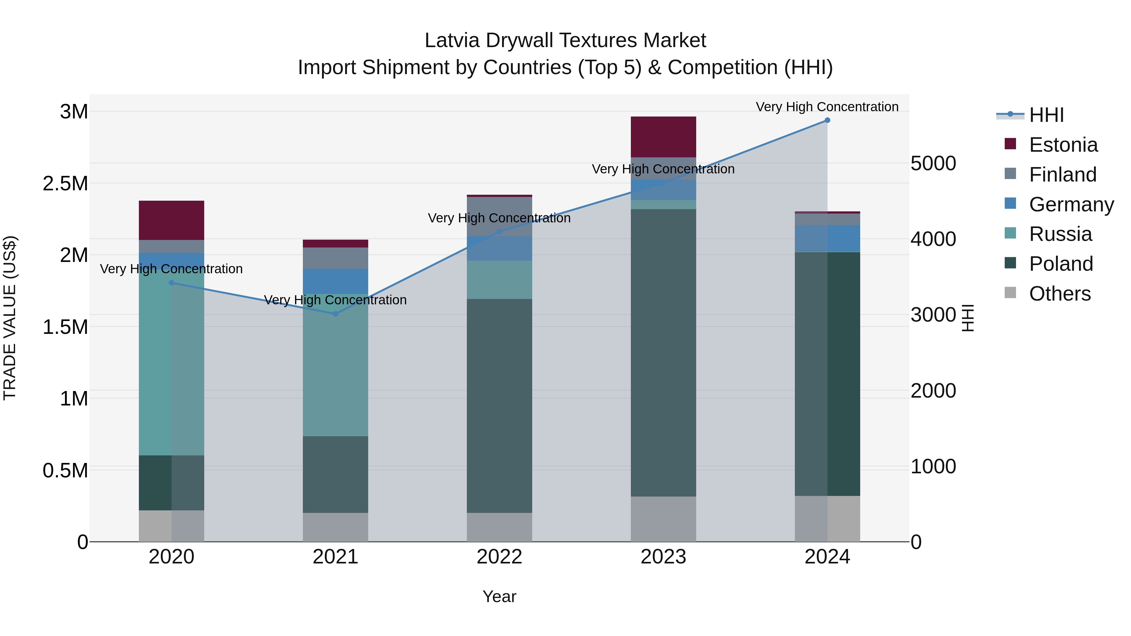 Latvia Drywall Textures Market Top 5 Importing Countries and Market Competition (HHI) Analysis
