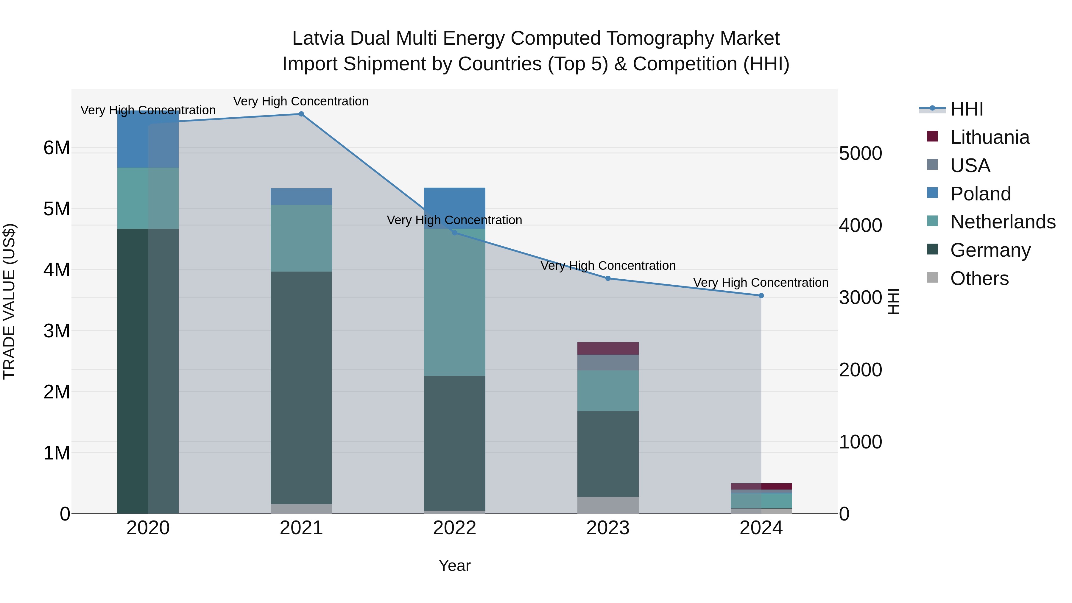 Latvia Dual Multi Energy Computed Tomography Market Top 5 Importing Countries and Market Competition (HHI) Analysis