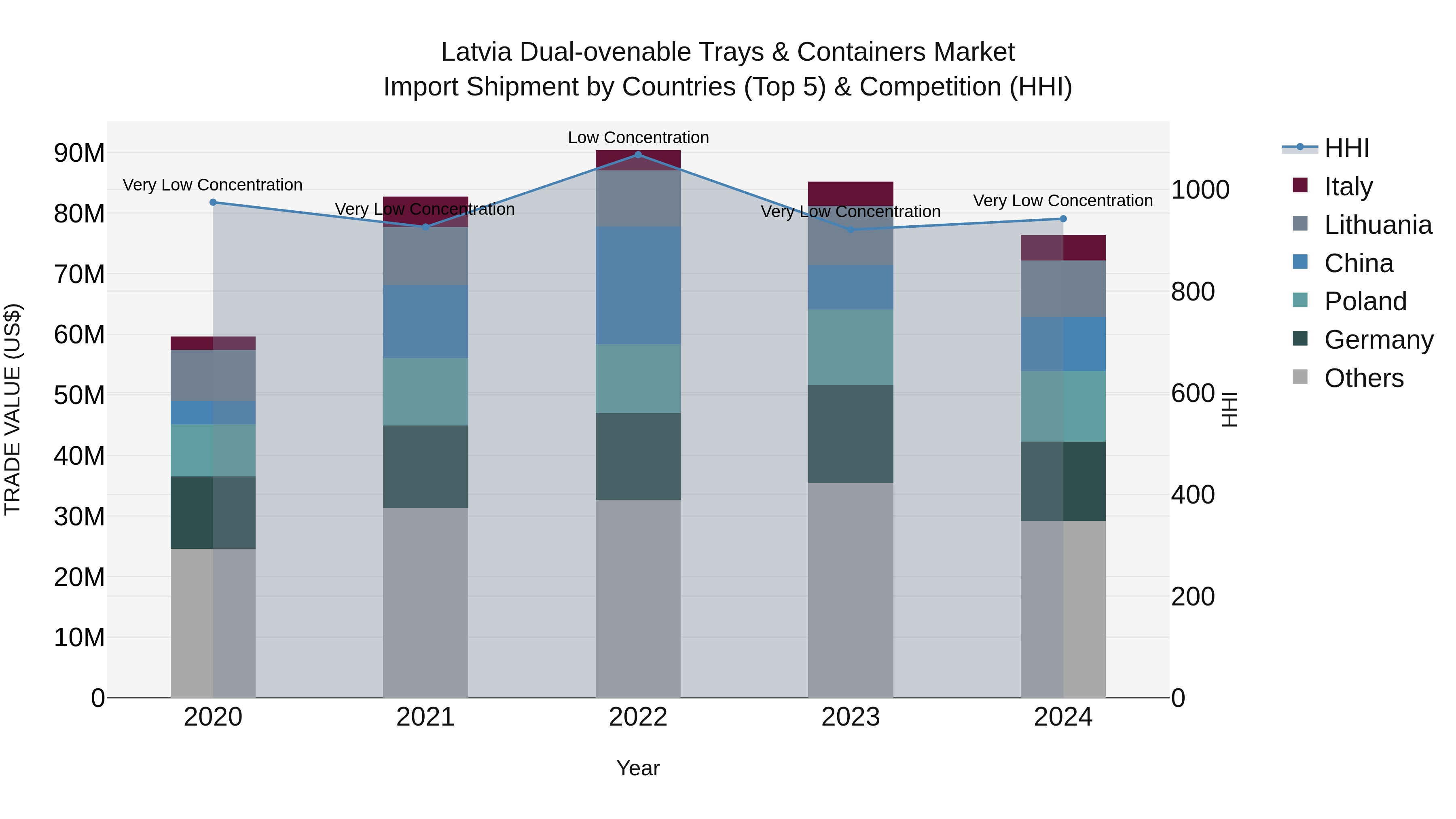 Latvia Dual-ovenable Trays & Containers Market Top 5 Importing Countries and Market Competition (HHI) Analysis