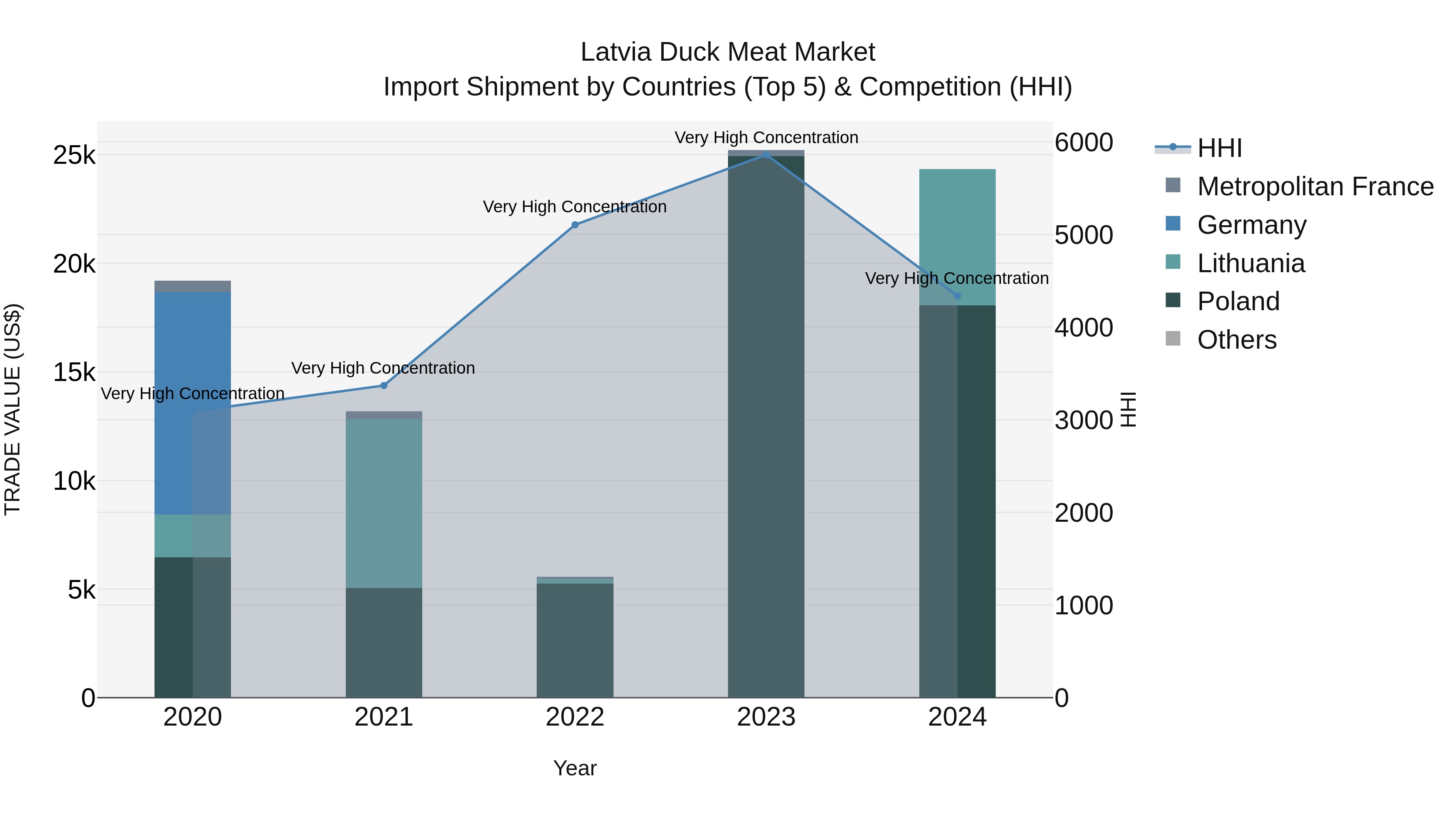 Latvia Duck Meat Market Top 5 Importing Countries and Market Competition (HHI) Analysis