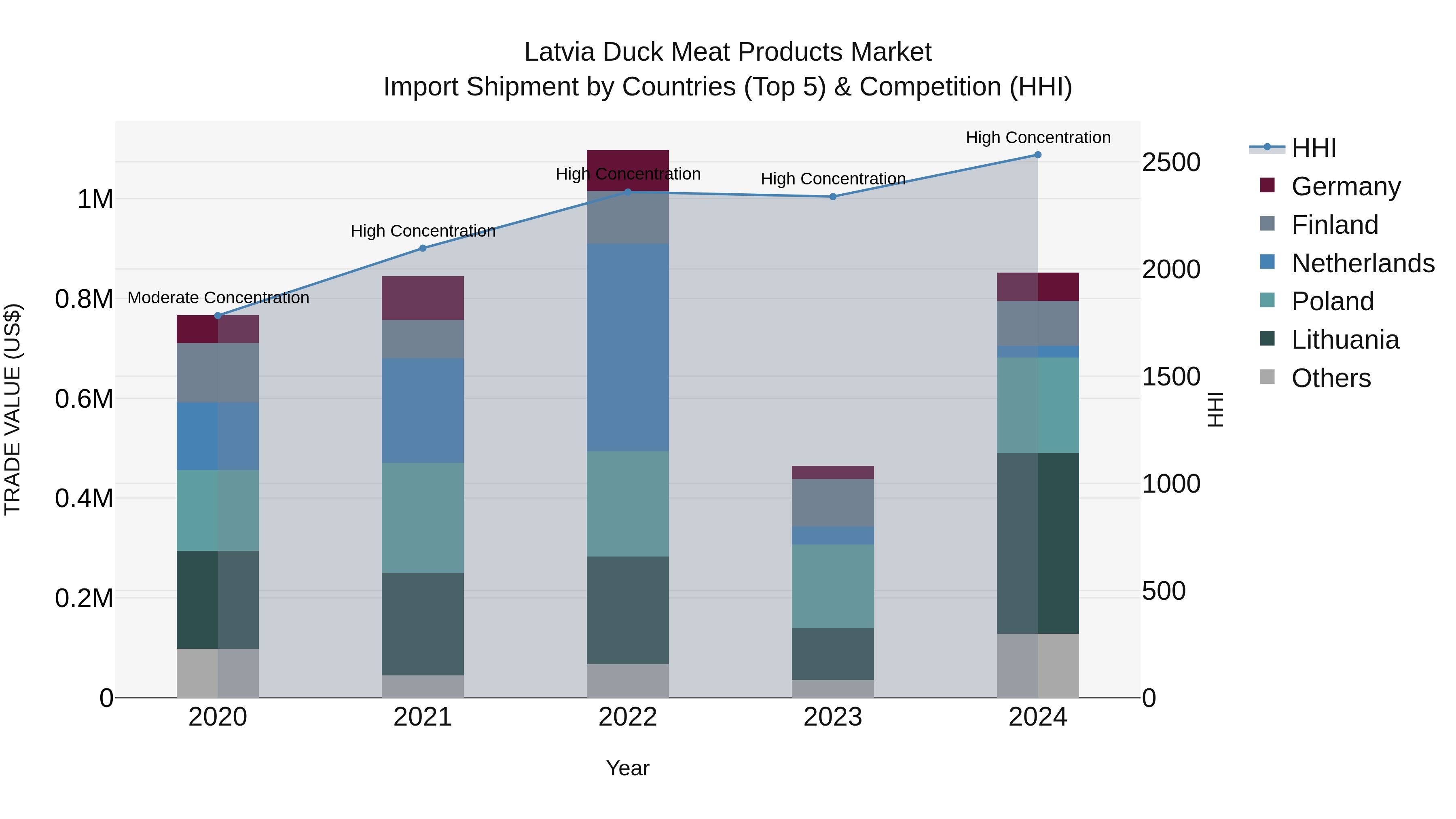 Latvia Duck Meat Products Market Top 5 Importing Countries and Market Competition (HHI) Analysis