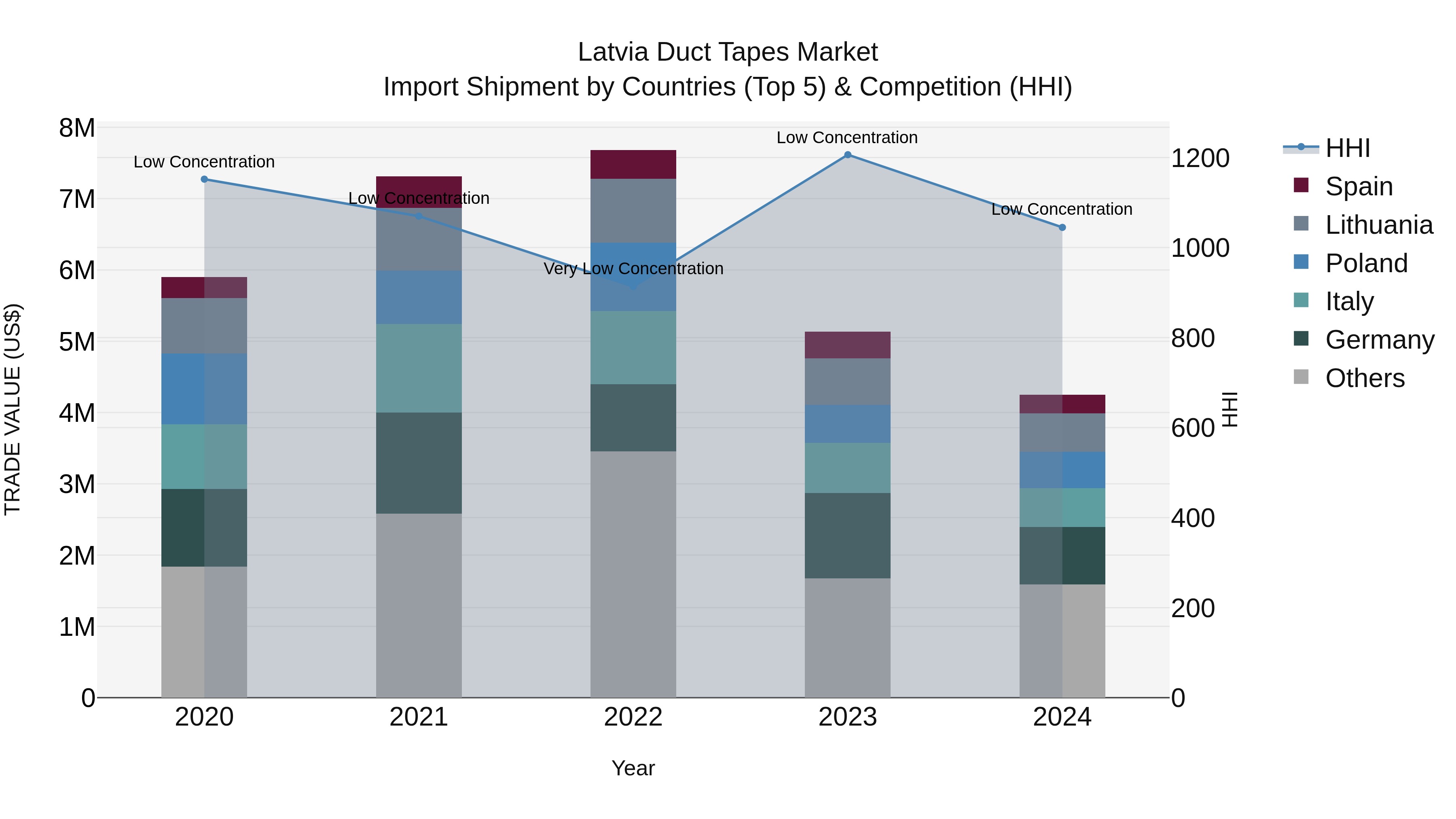 Latvia Duct Tapes Market Top 5 Importing Countries and Market Competition (HHI) Analysis