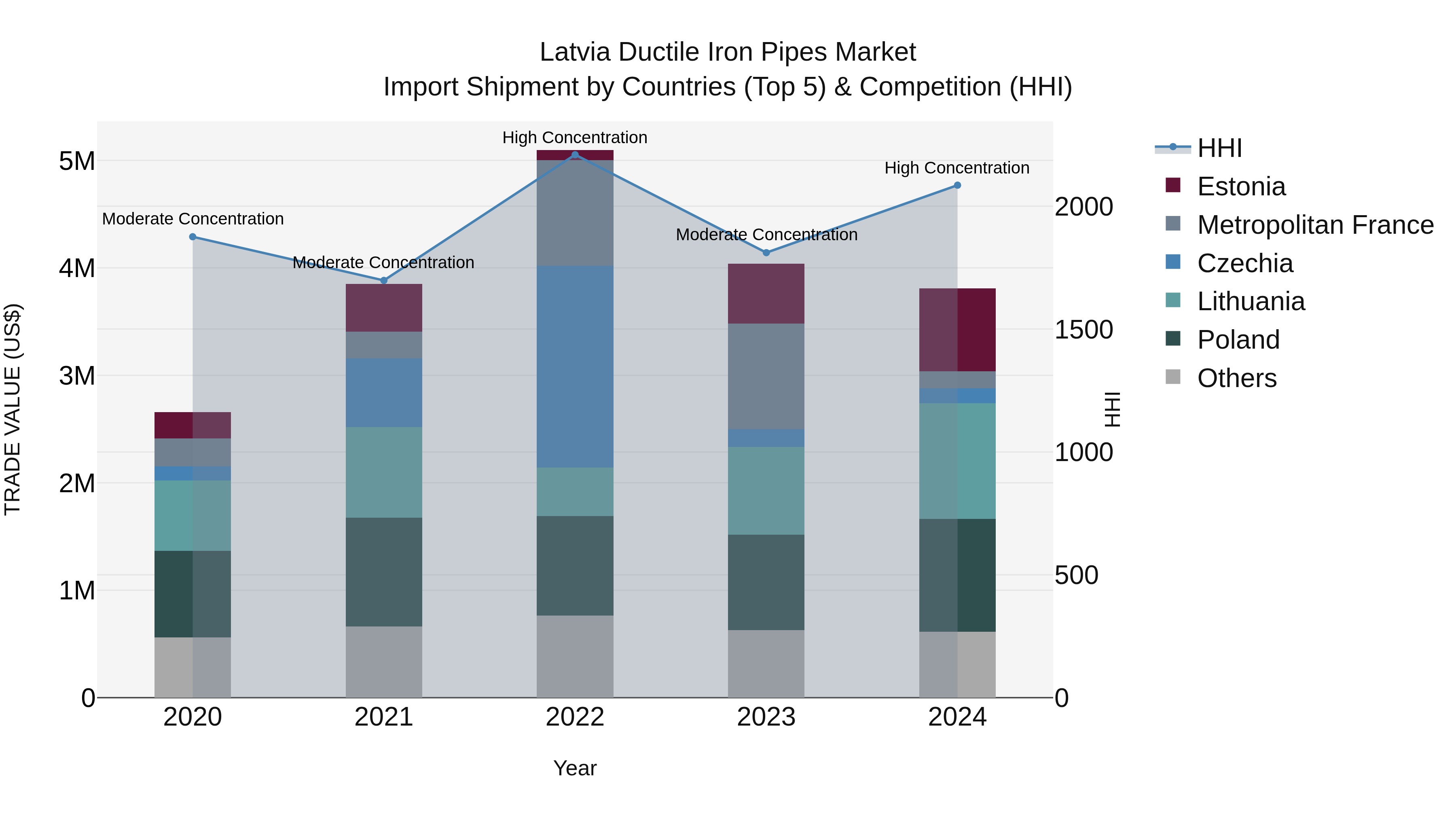 Latvia Ductile Iron Pipes Market Top 5 Importing Countries and Market Competition (HHI) Analysis