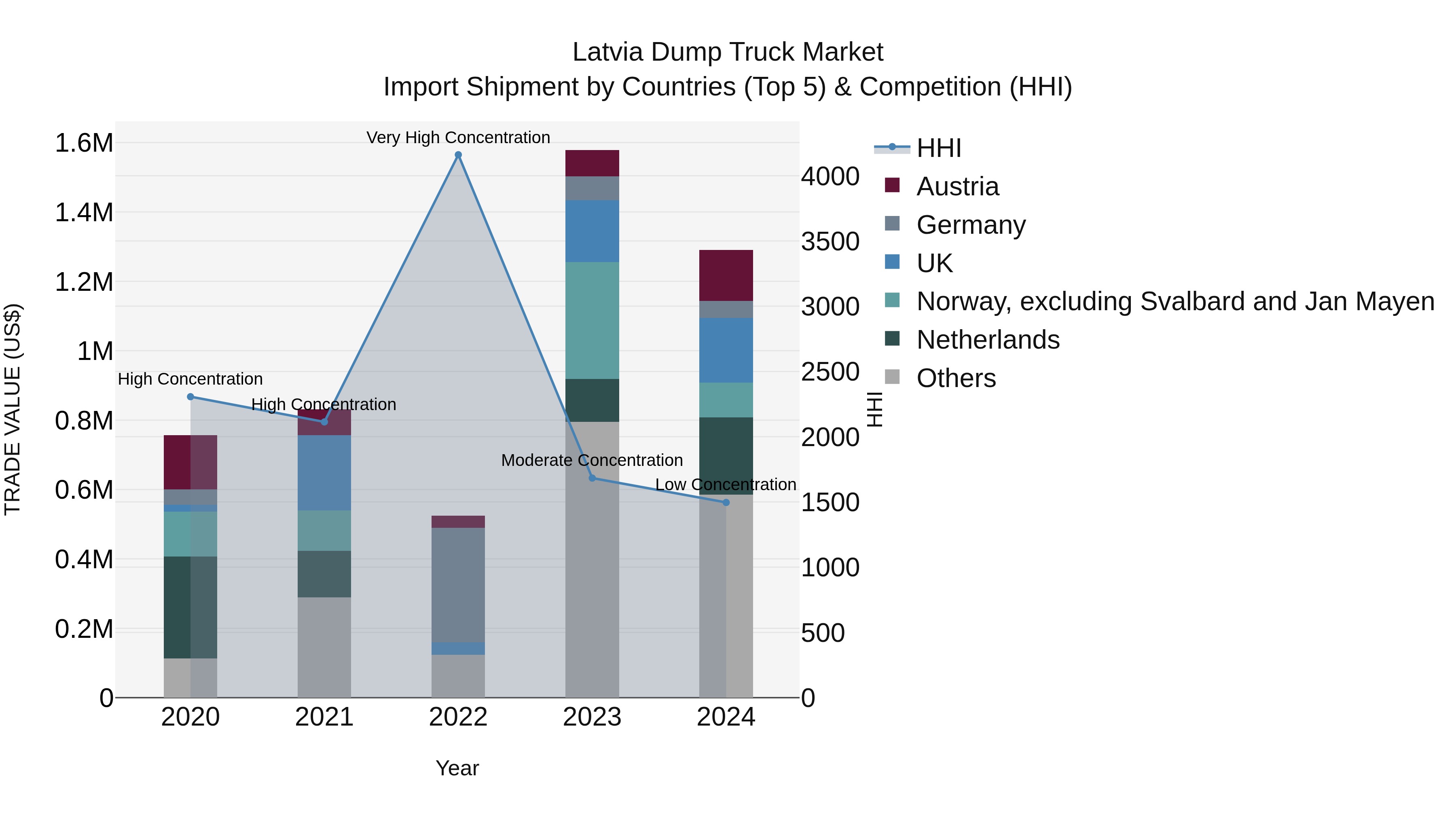 Latvia Dump Truck Market Top 5 Importing Countries and Market Competition (HHI) Analysis