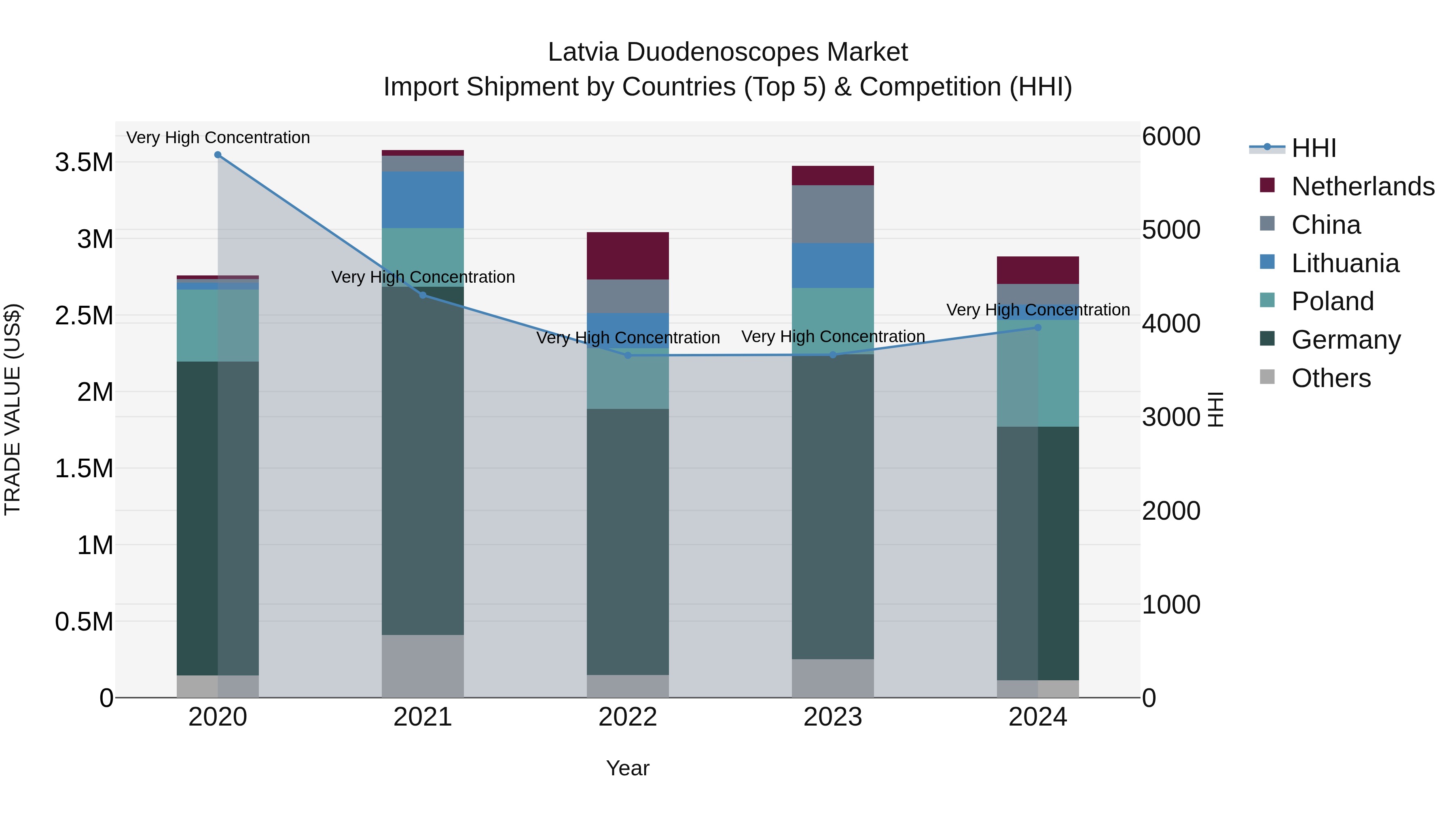 Latvia Duodenoscopes Market Top 5 Importing Countries and Market Competition (HHI) Analysis