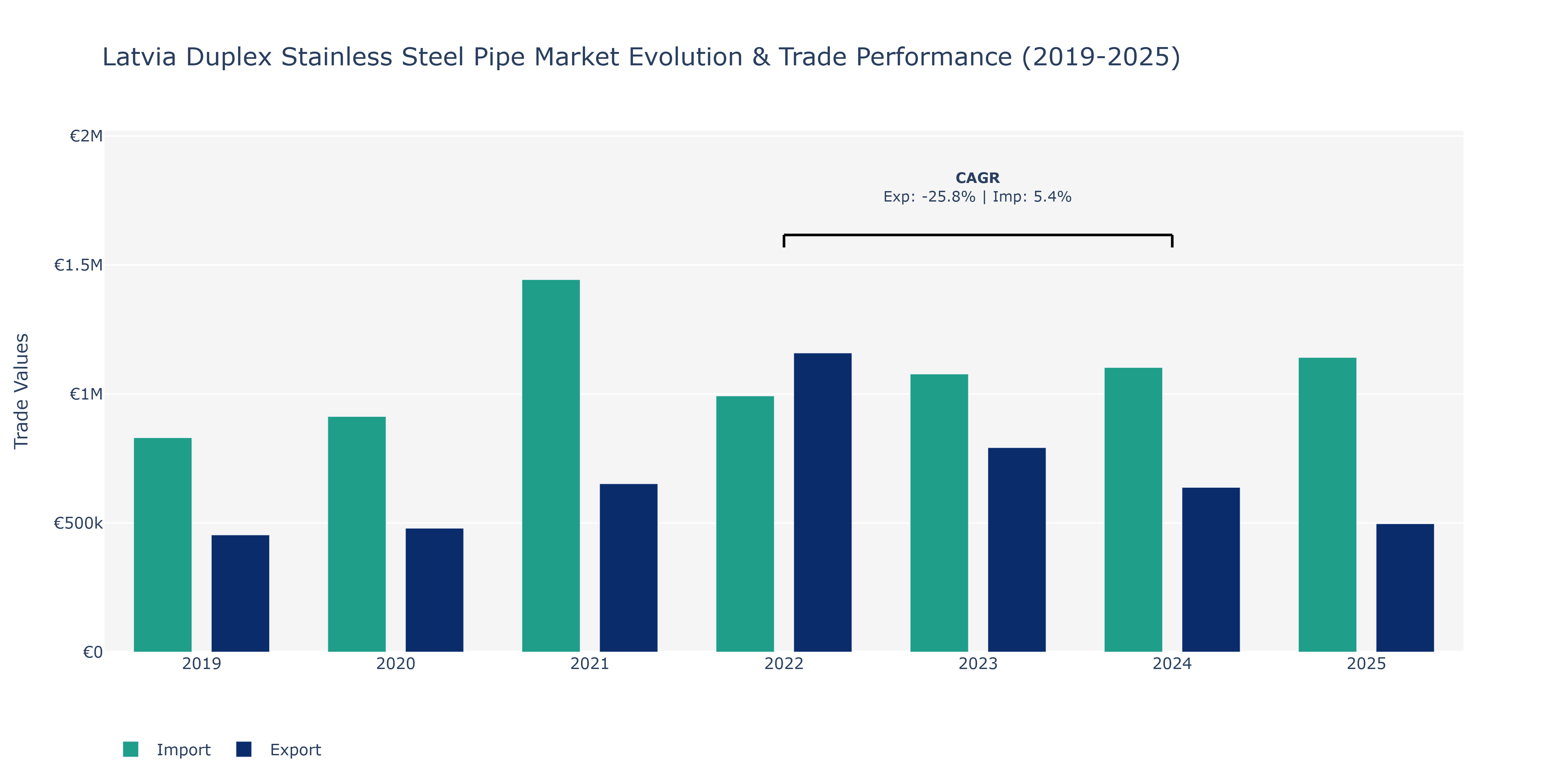 Latvia Duplex Stainless Steel Pipe Market: Production & Trade Performance (2019-2025)