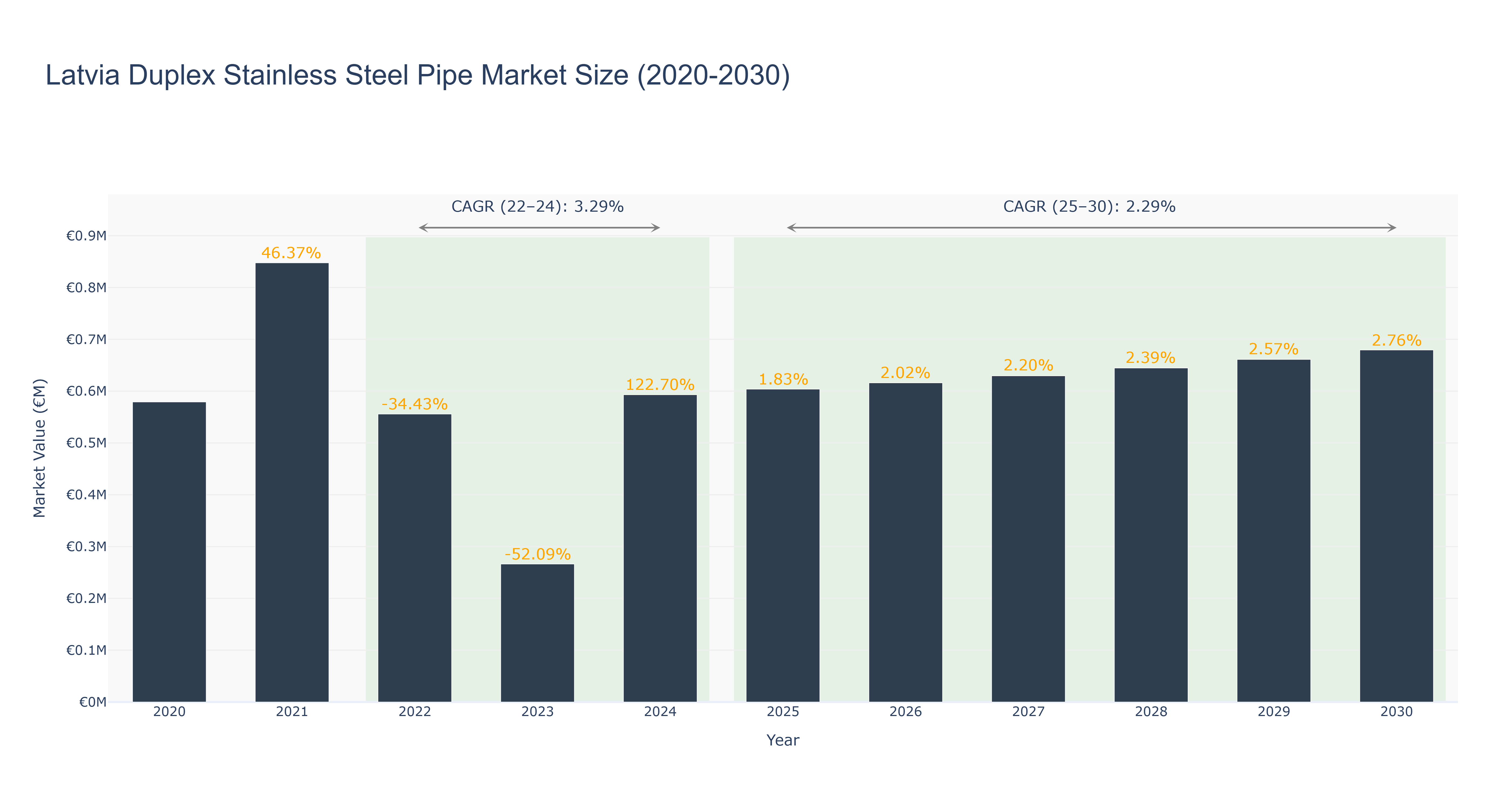 Latvia Duplex Stainless Steel Pipe Market Size (2020-2030)