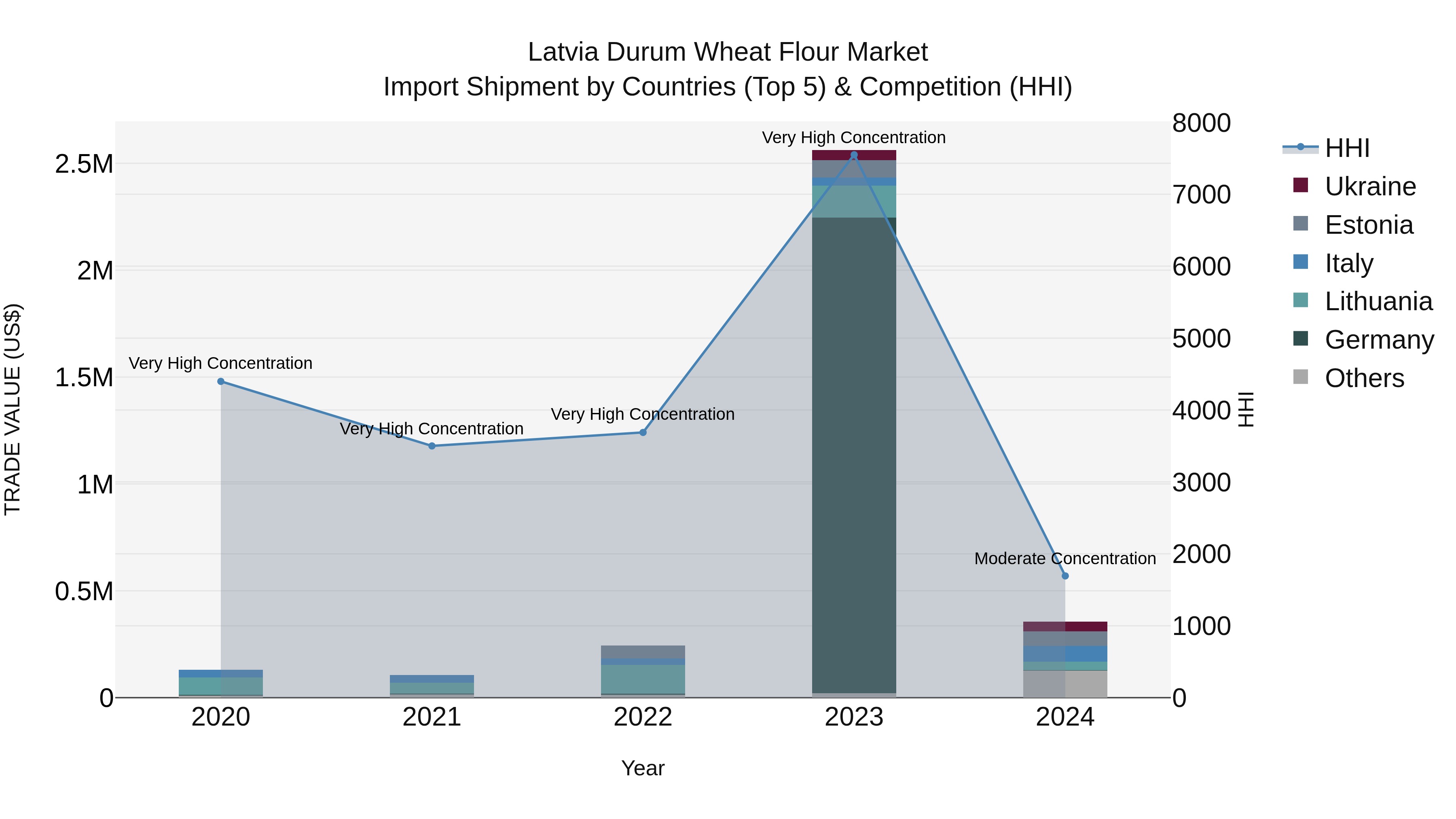 Latvia Durum Wheat Flour Market Top 5 Importing Countries and Market Competition (HHI) Analysis