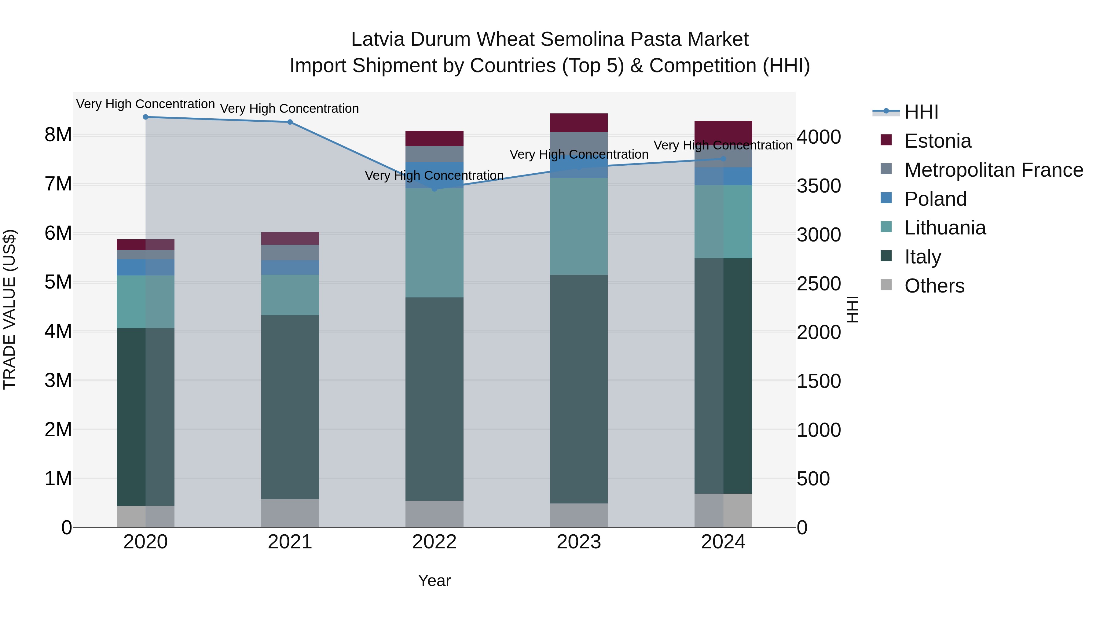 Latvia Durum Wheat Semolina Pasta Market Top 5 Importing Countries and Market Competition (HHI) Analysis
