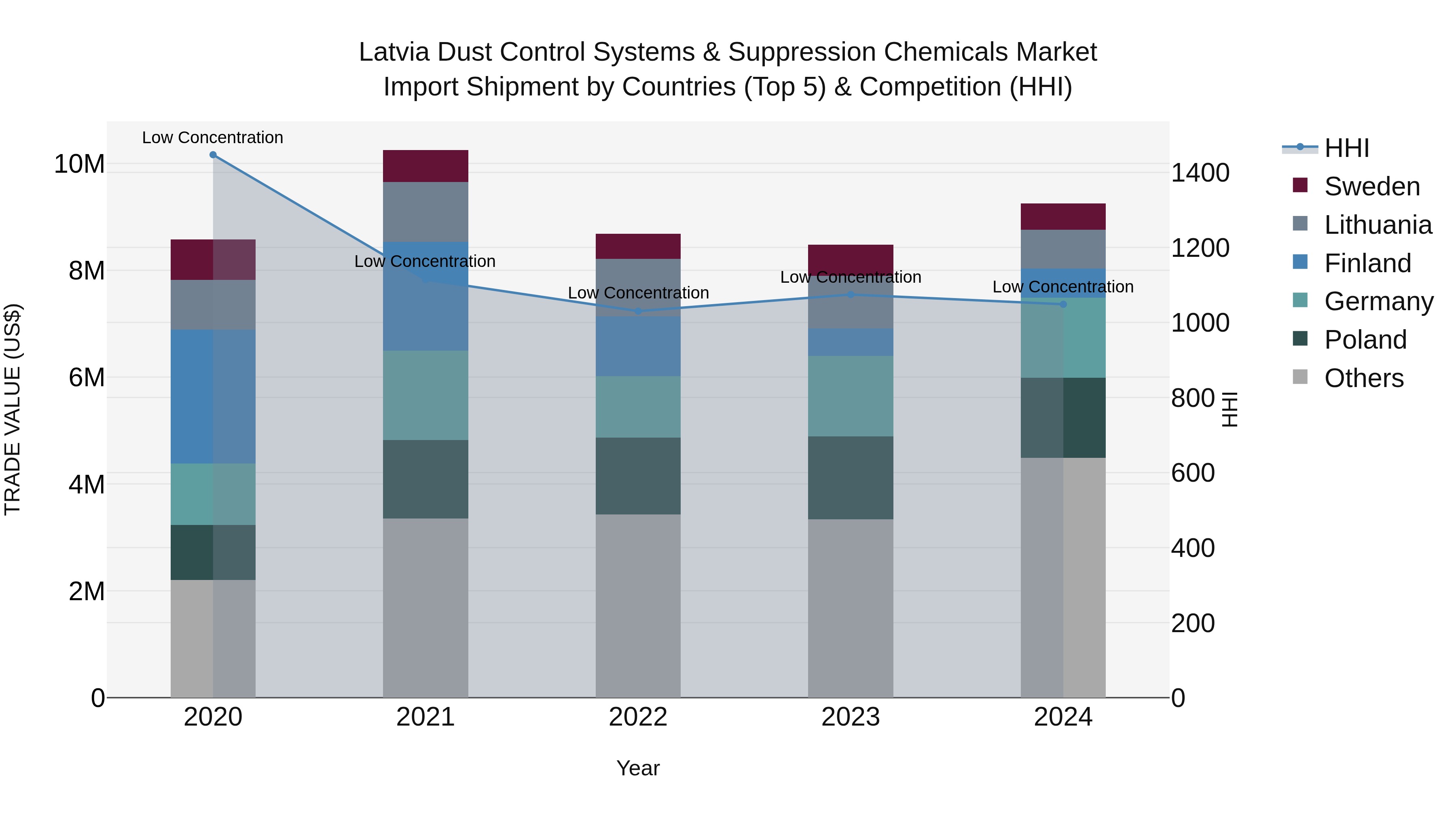 Latvia Dust Control Systems & Suppression Chemicals Market Top 5 Importing Countries and Market Competition (HHI) Analysis