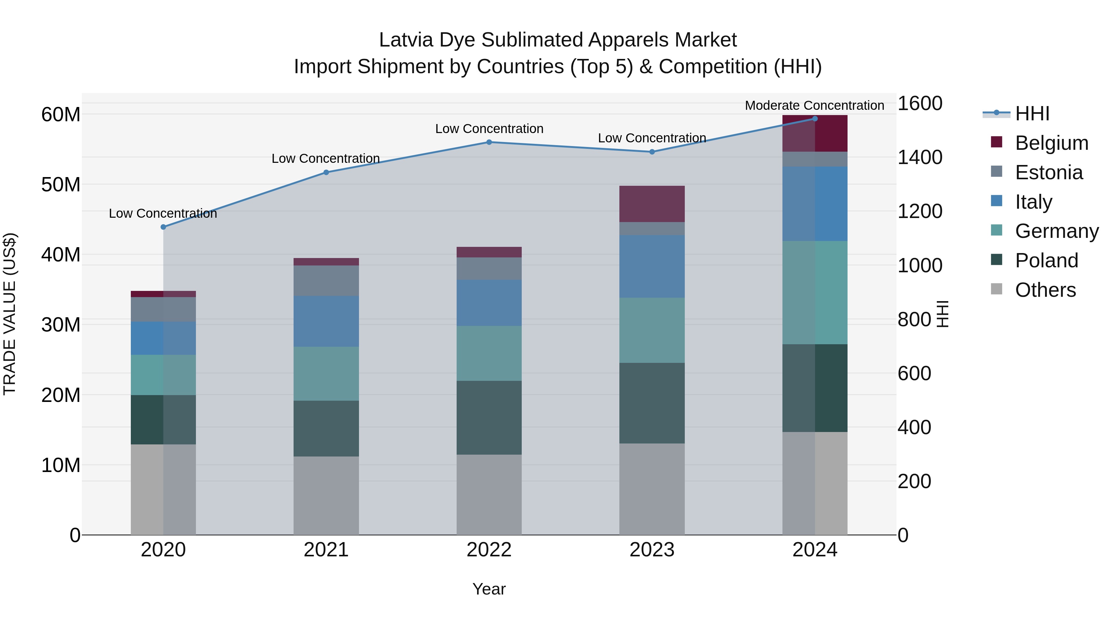 Latvia Dye Sublimated Apparels Market Top 5 Importing Countries and Market Competition (HHI) Analysis