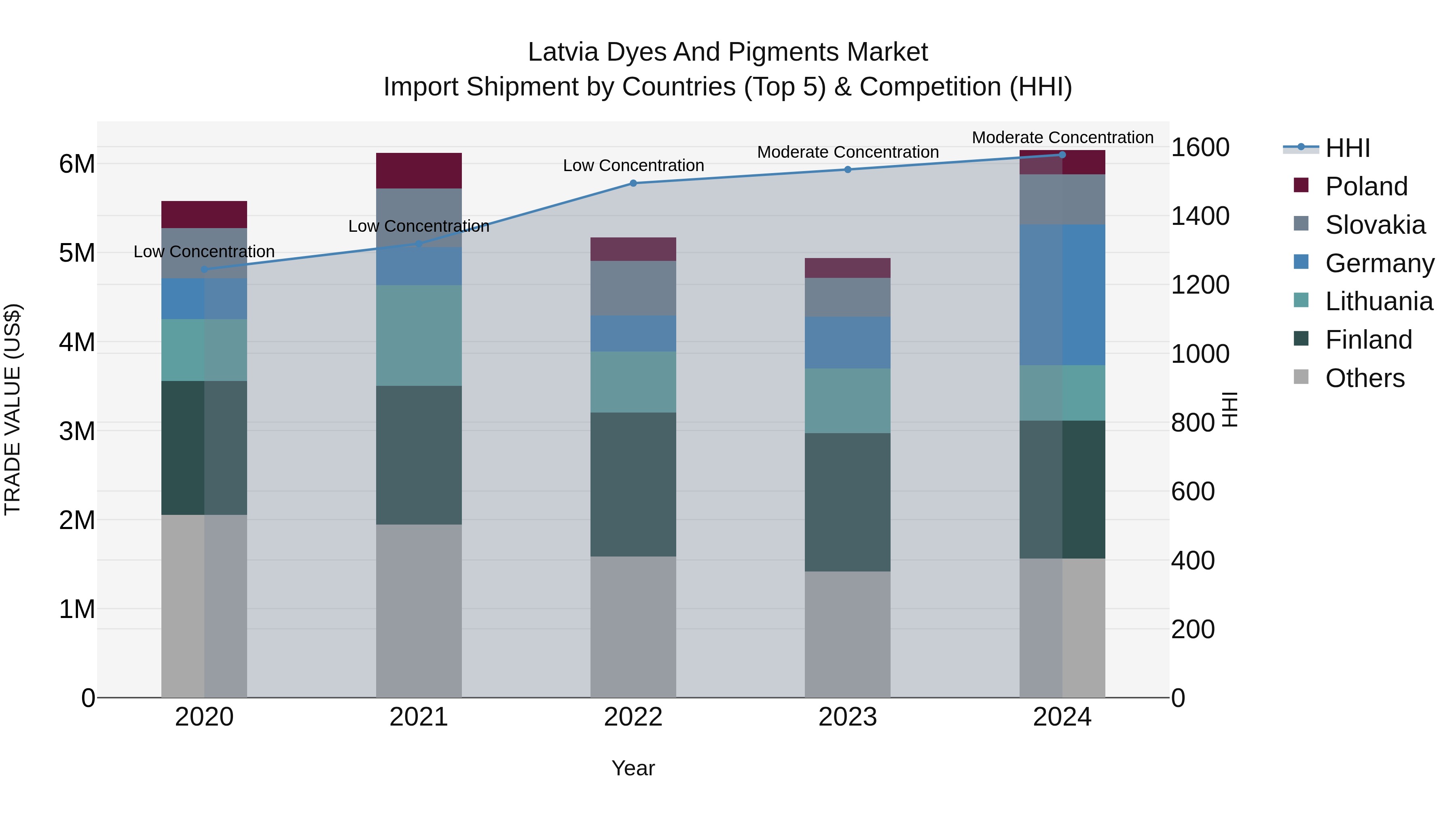 Latvia Dyes and Pigments Market Top 5 Importing Countries and Market Competition (HHI) Analysis