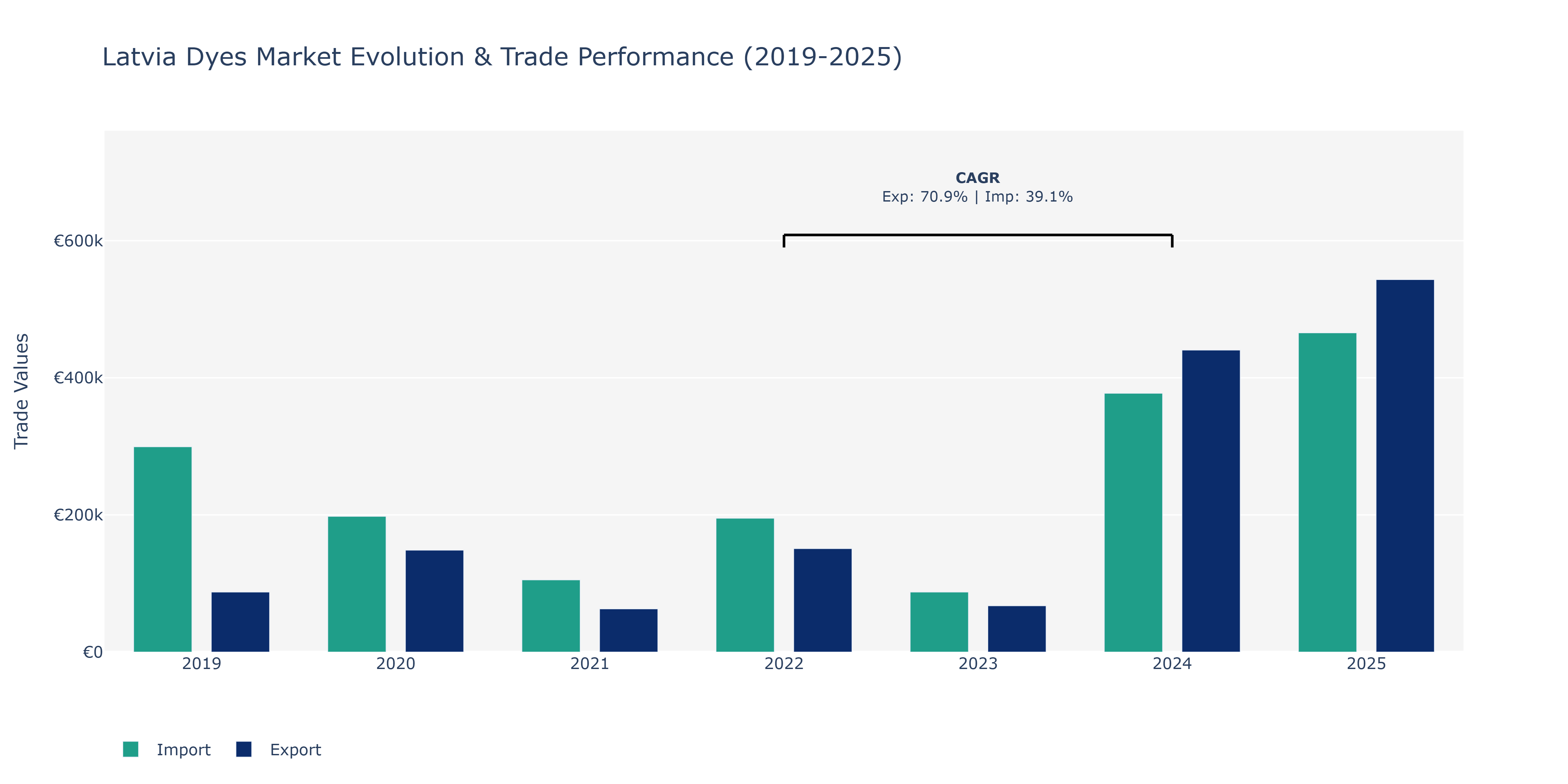 Latvia Dyes Market: Production & Trade Performance (2019-2025)