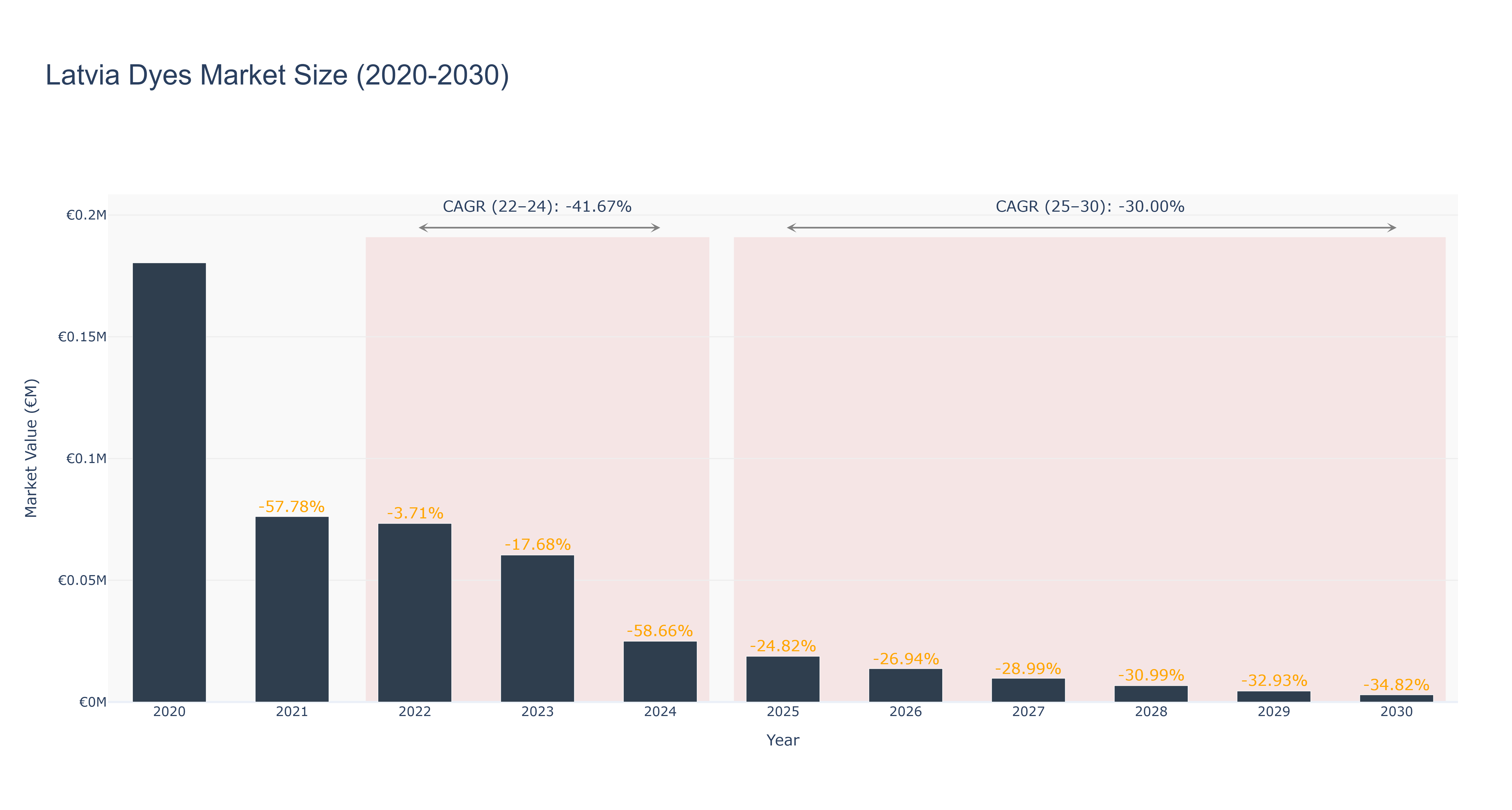 Latvia Dyes Market Size (2020-2030)