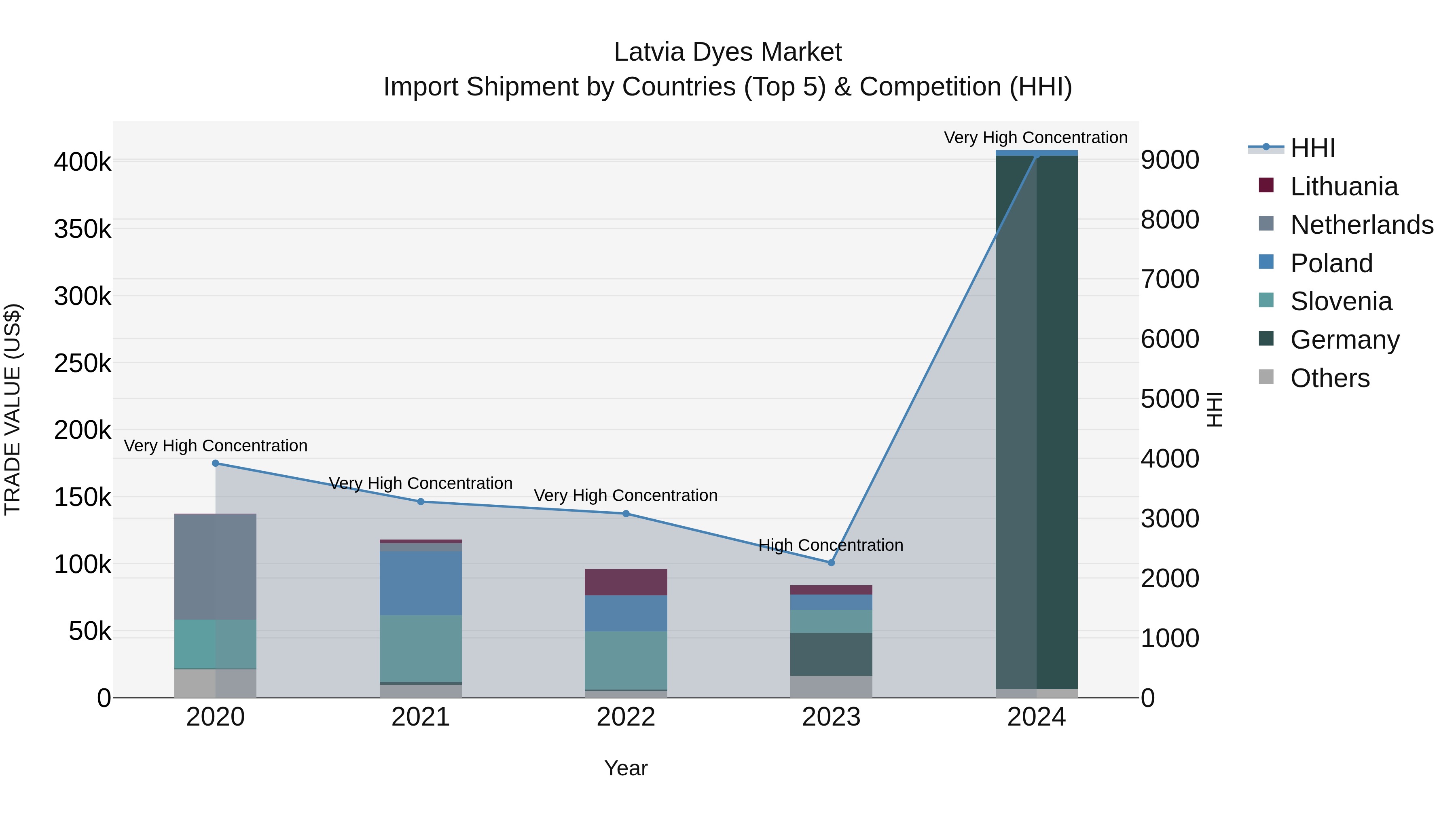 Latvia Dyes Market Top 5 Importing Countries and Market Competition (HHI) Analysis