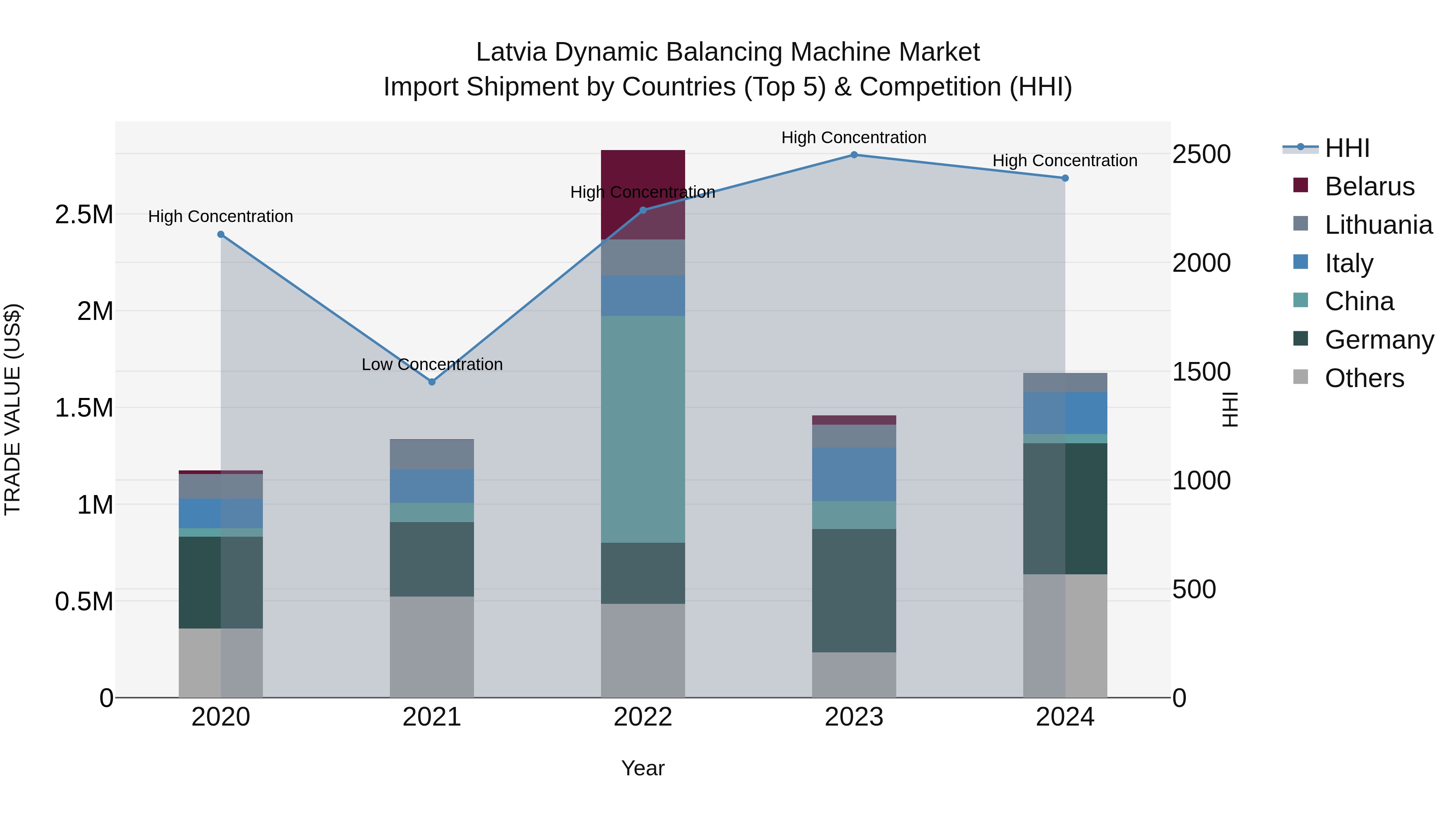 Latvia Dynamic Balancing Machine Market Top 5 Importing Countries and Market Competition (HHI) Analysis