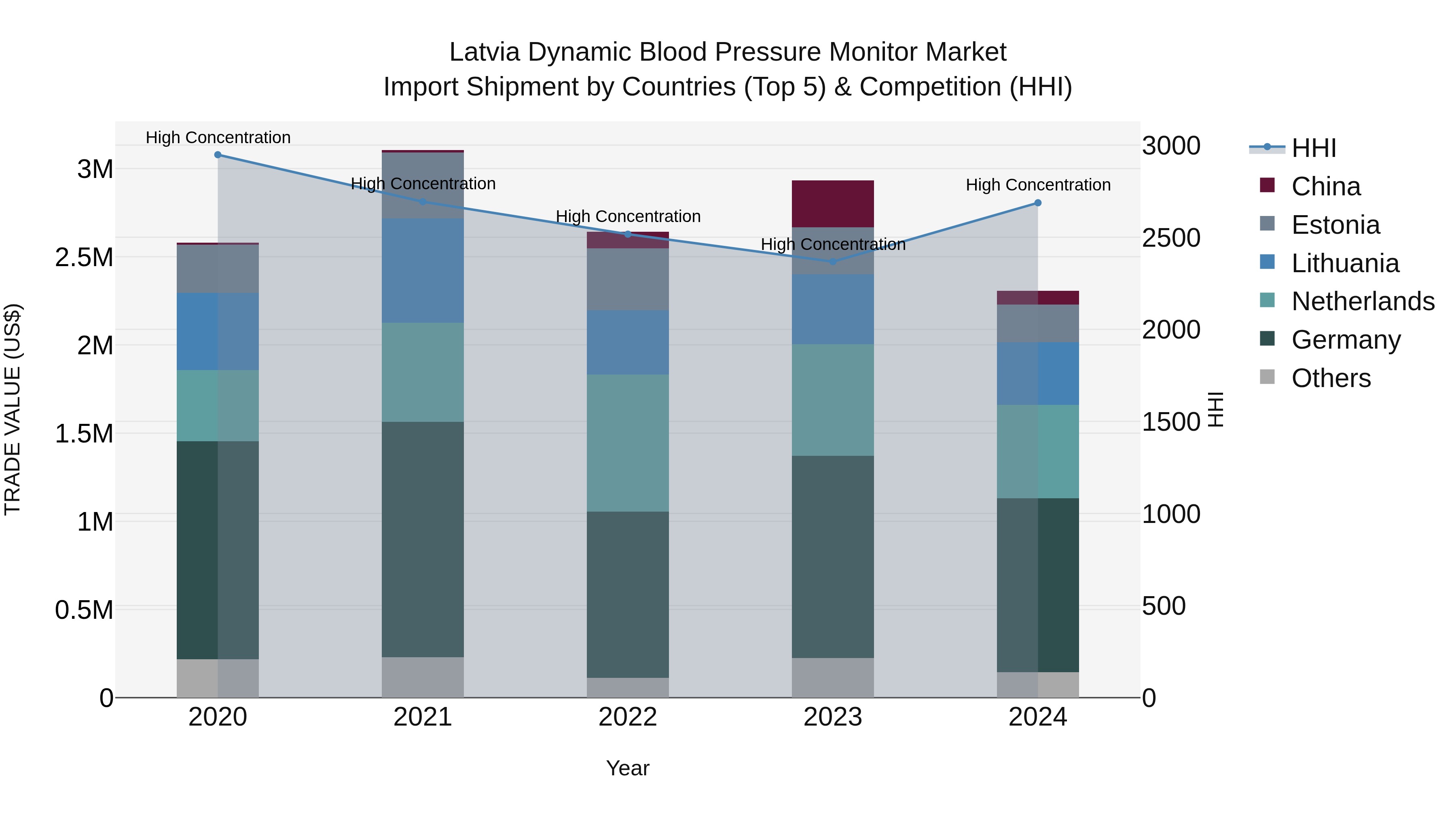 Latvia Dynamic Blood Pressure Monitor Market Top 5 Importing Countries and Market Competition (HHI) Analysis