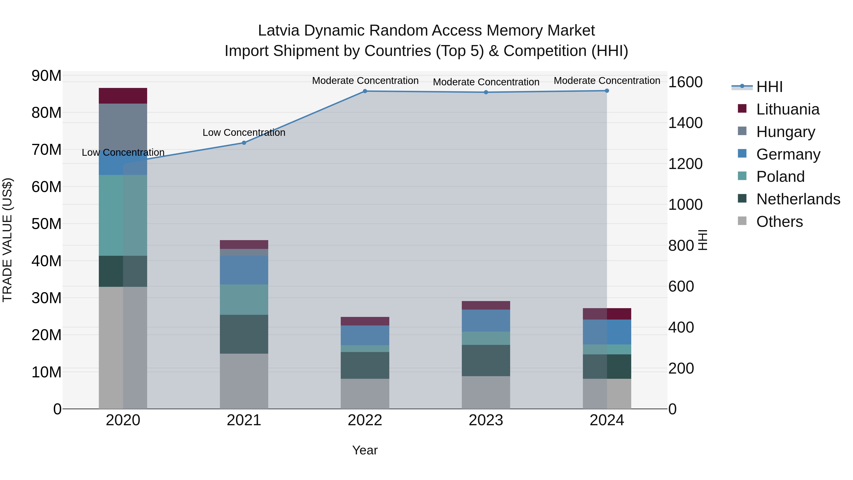 Latvia Dynamic Random Access Memory Market Top 5 Importing Countries and Market Competition (HHI) Analysis