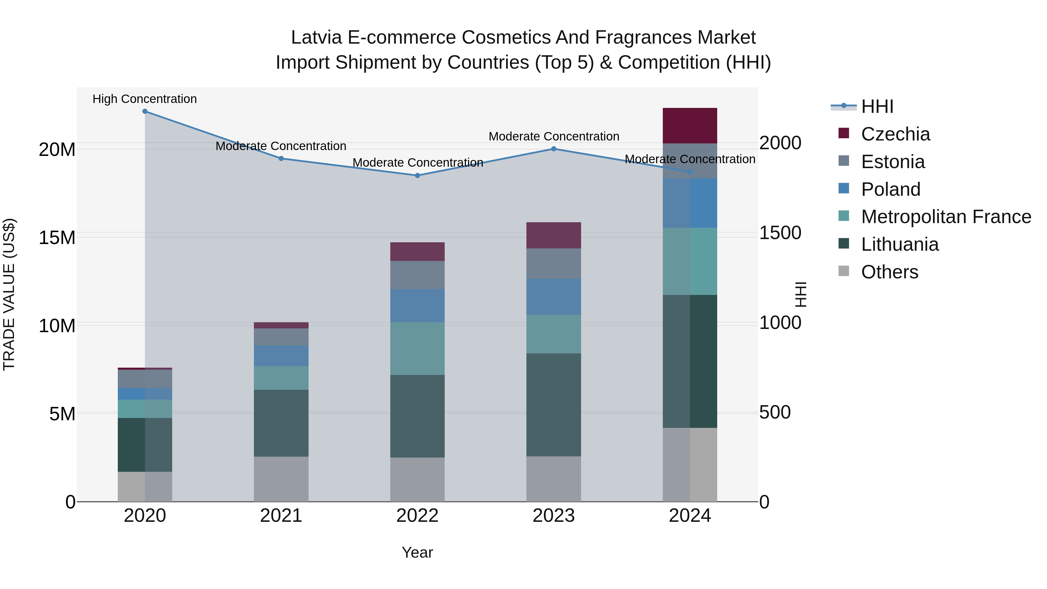 Latvia E-commerce Cosmetics and Fragrances Market Top 5 Importing Countries and Market Competition (HHI) Analysis