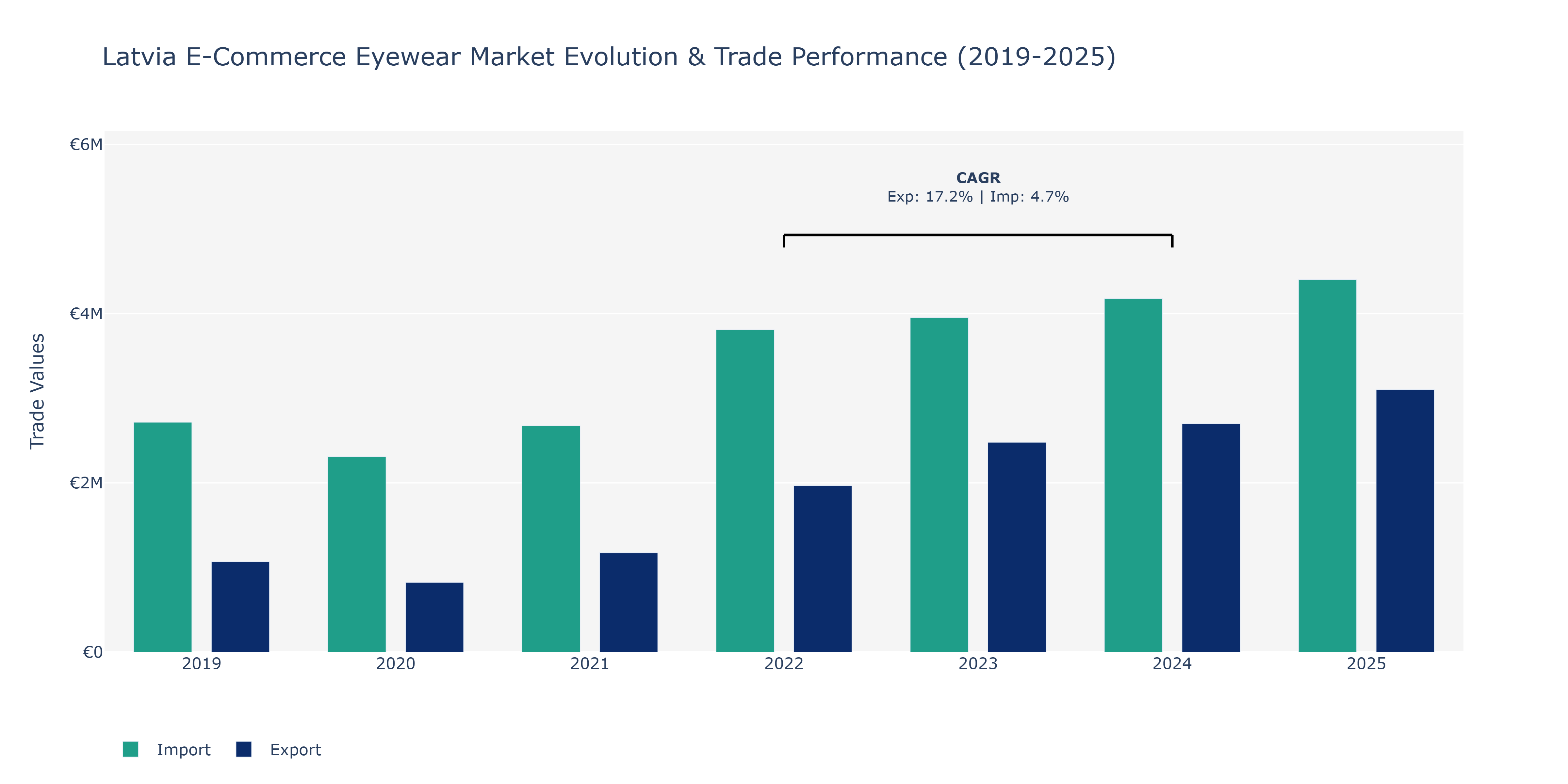 Latvia E-Commerce Eyewear Market: Production & Trade Performance (2019-2025)