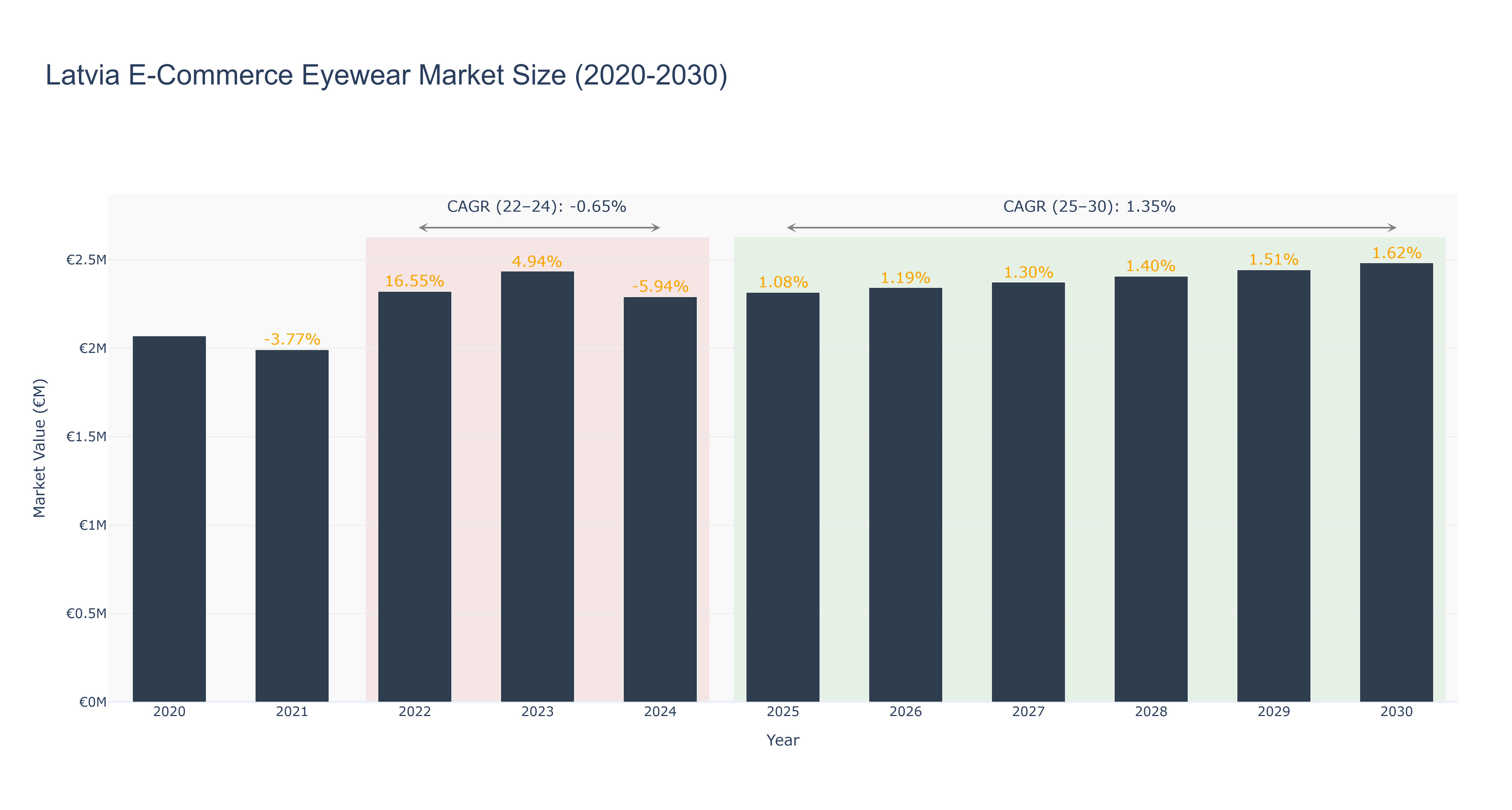 Latvia E-Commerce Eyewear Market Size (2020-2030)