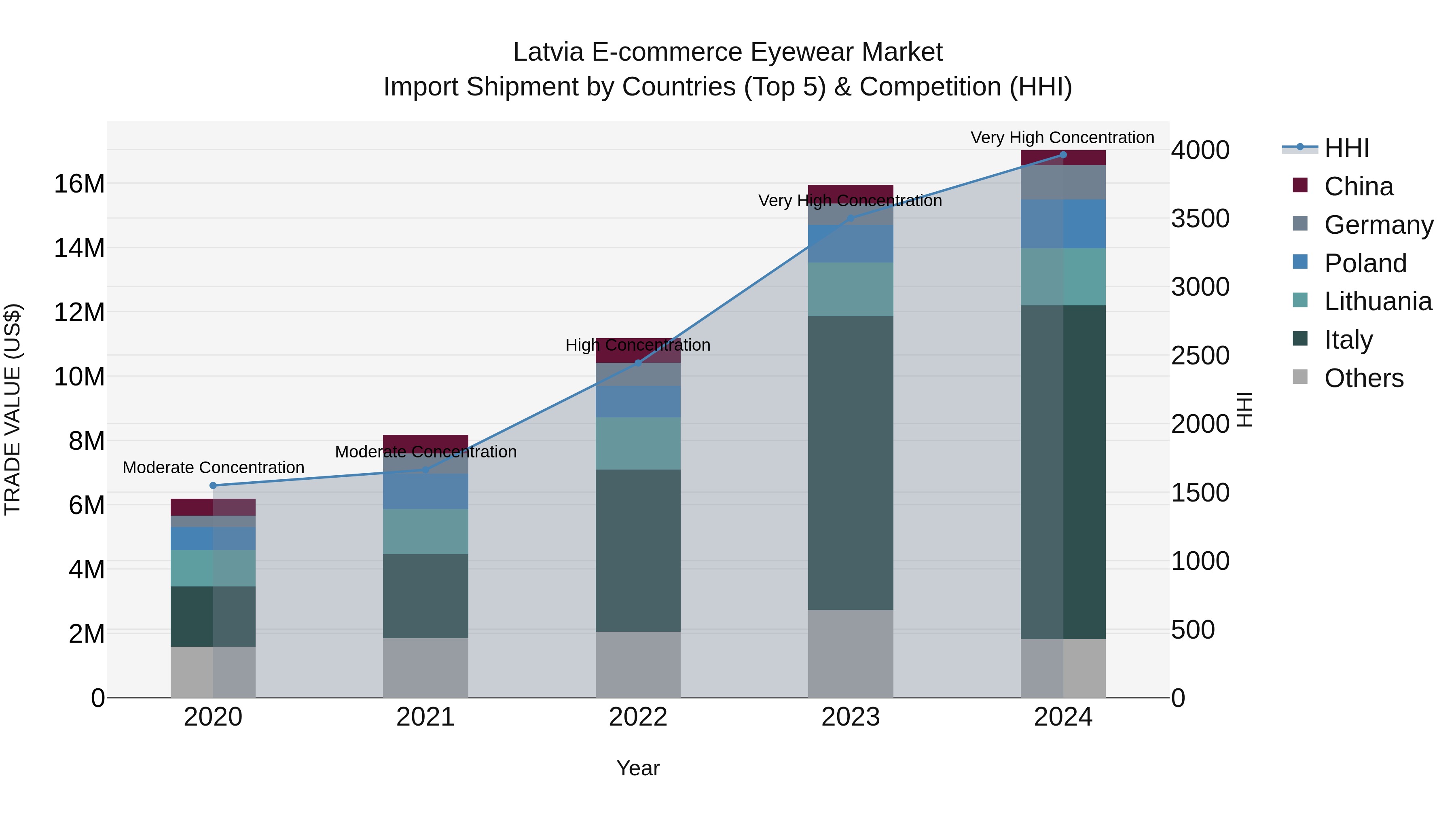 Latvia E-commerce Eyewear Market Top 5 Importing Countries and Market Competition (HHI) Analysis