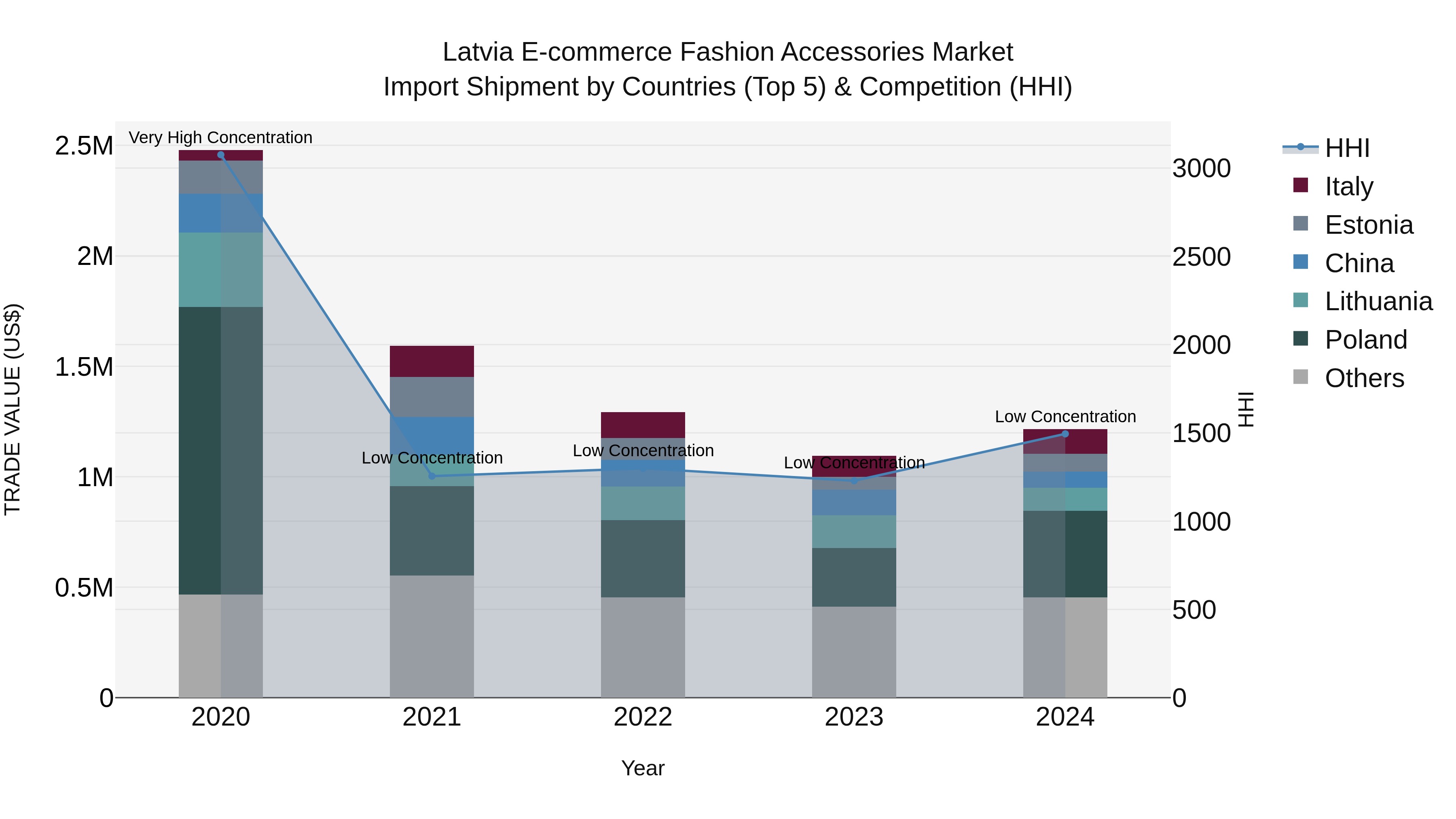 Latvia E-commerce Fashion Accessories Market Top 5 Importing Countries and Market Competition (HHI) Analysis