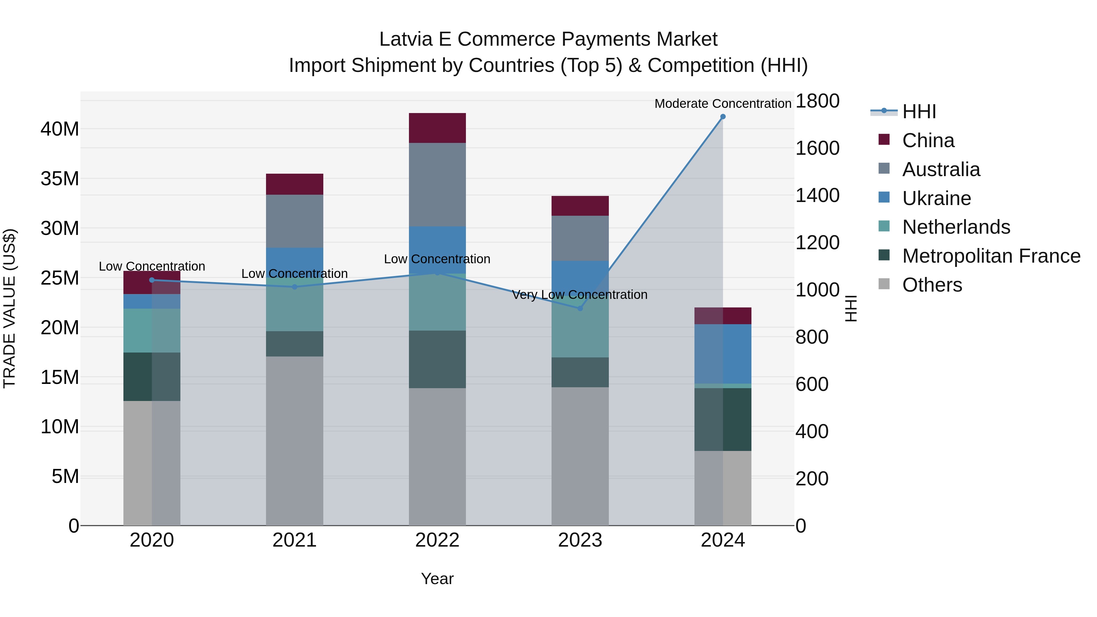 Latvia E Commerce Payments Market Top 5 Importing Countries and Market Competition (HHI) Analysis