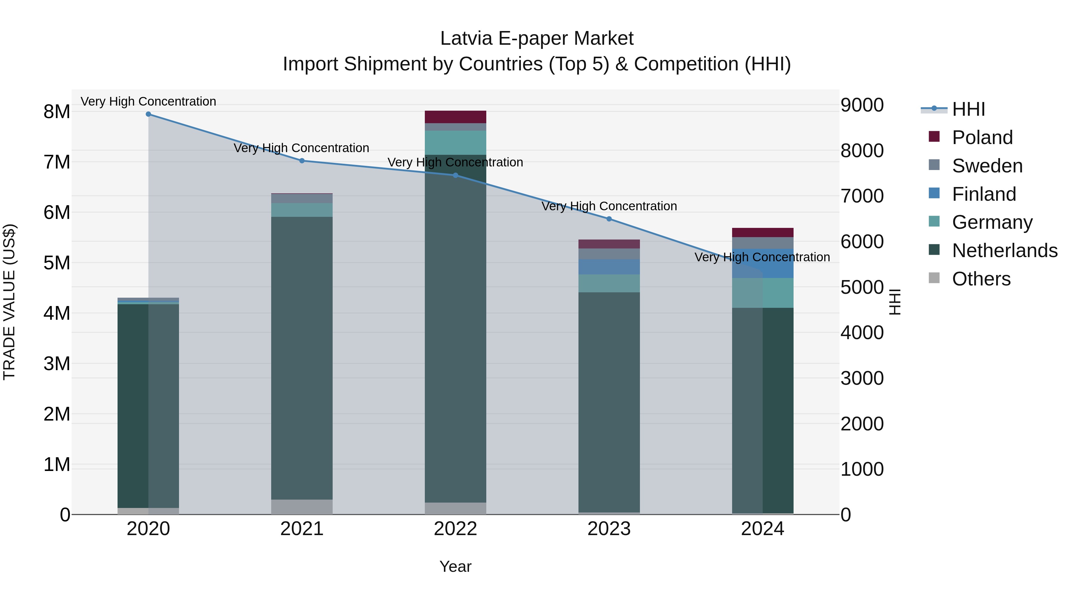 Latvia E-paper Market Top 5 Importing Countries and Market Competition (HHI) Analysis