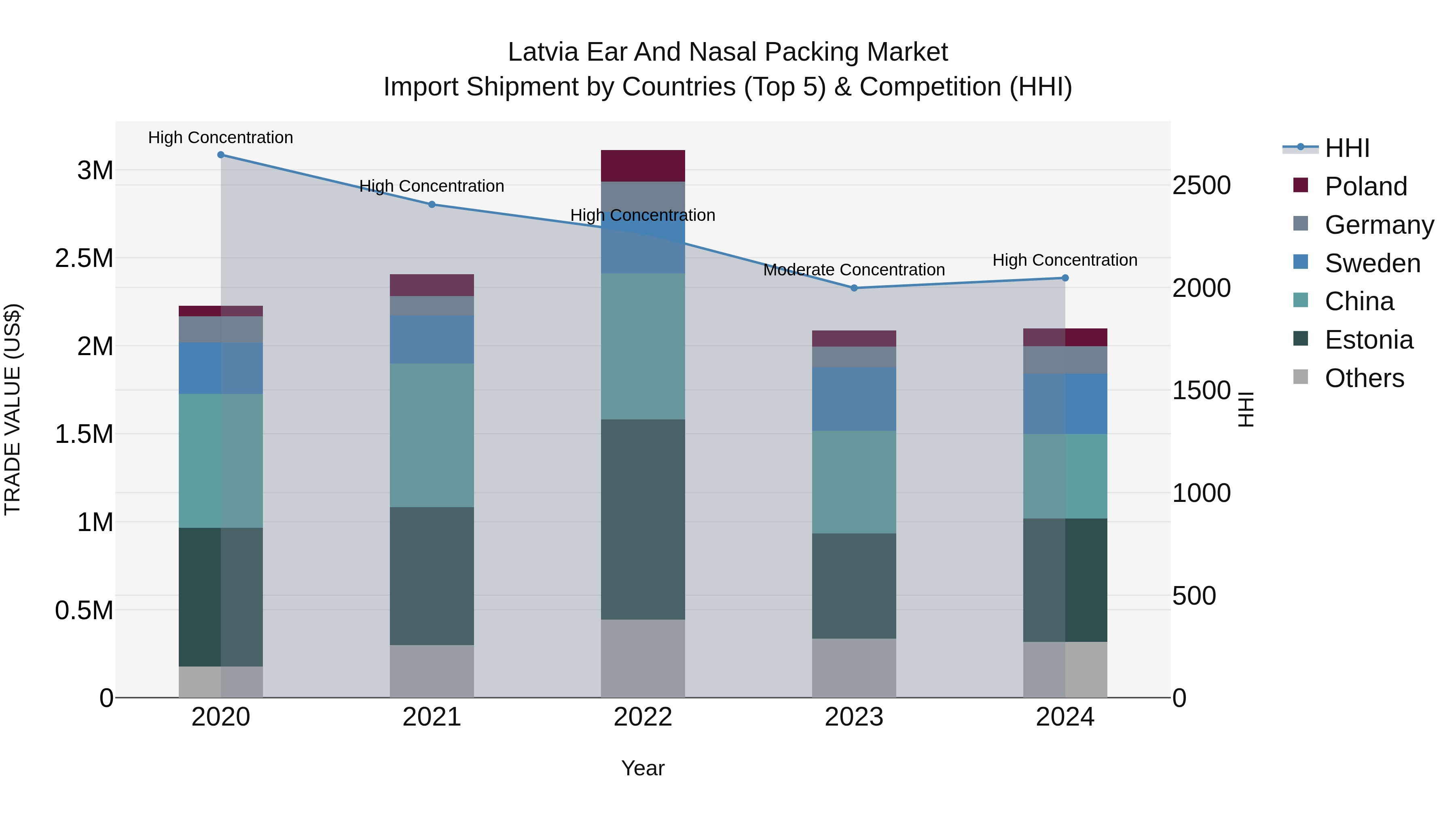 Latvia Ear and Nasal Packing Market Top 5 Importing Countries and Market Competition (HHI) Analysis