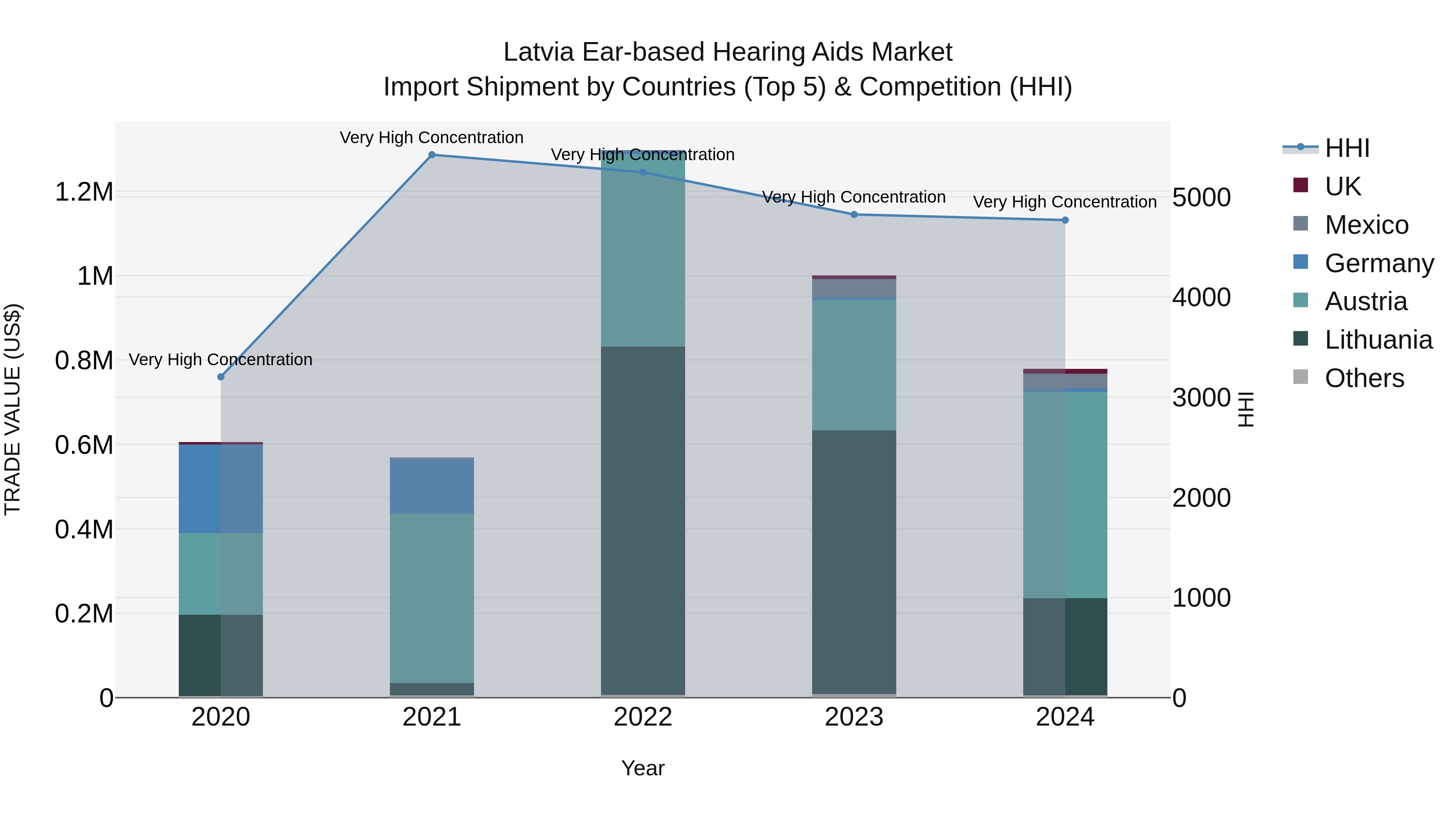 Latvia Ear-based Hearing Aids Market Top 5 Importing Countries and Market Competition (HHI) Analysis