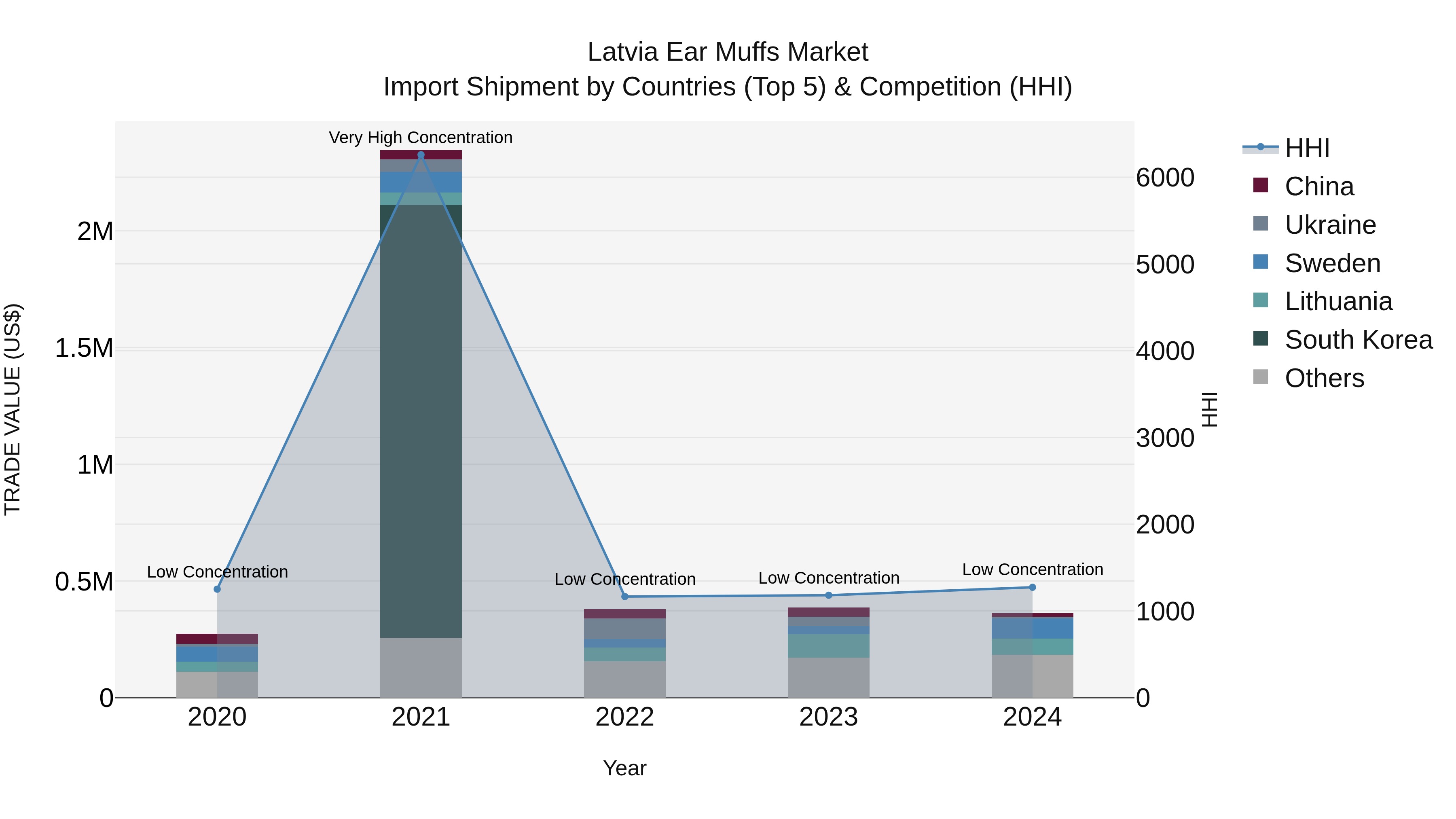 Latvia Ear Muffs Market Top 5 Importing Countries and Market Competition (HHI) Analysis