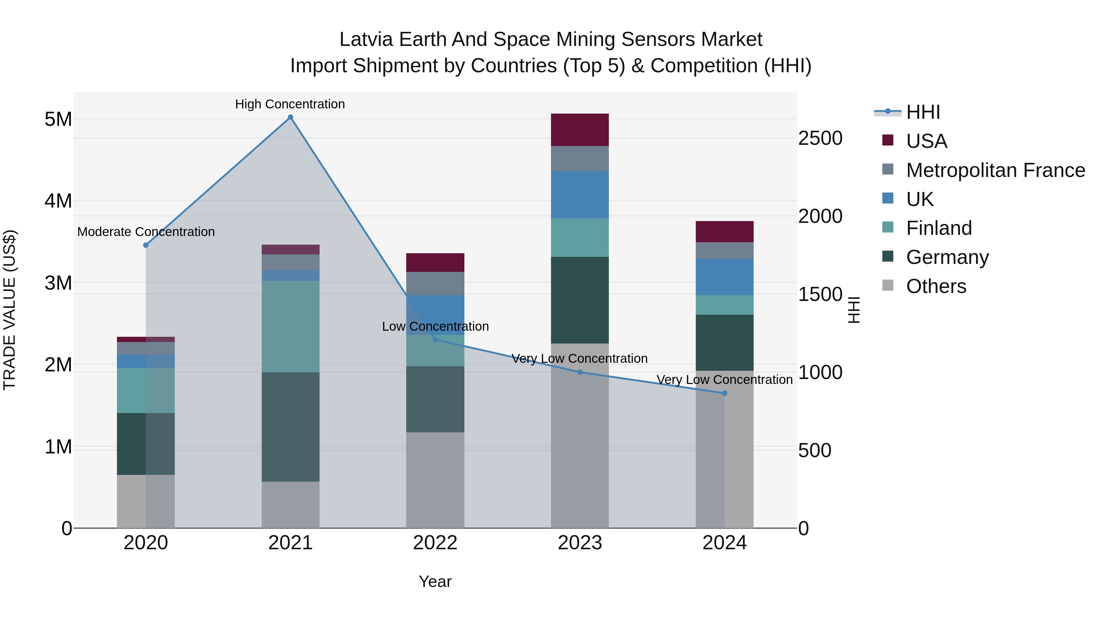 Latvia Earth and Space Mining Sensors Market Top 5 Importing Countries and Market Competition (HHI) Analysis