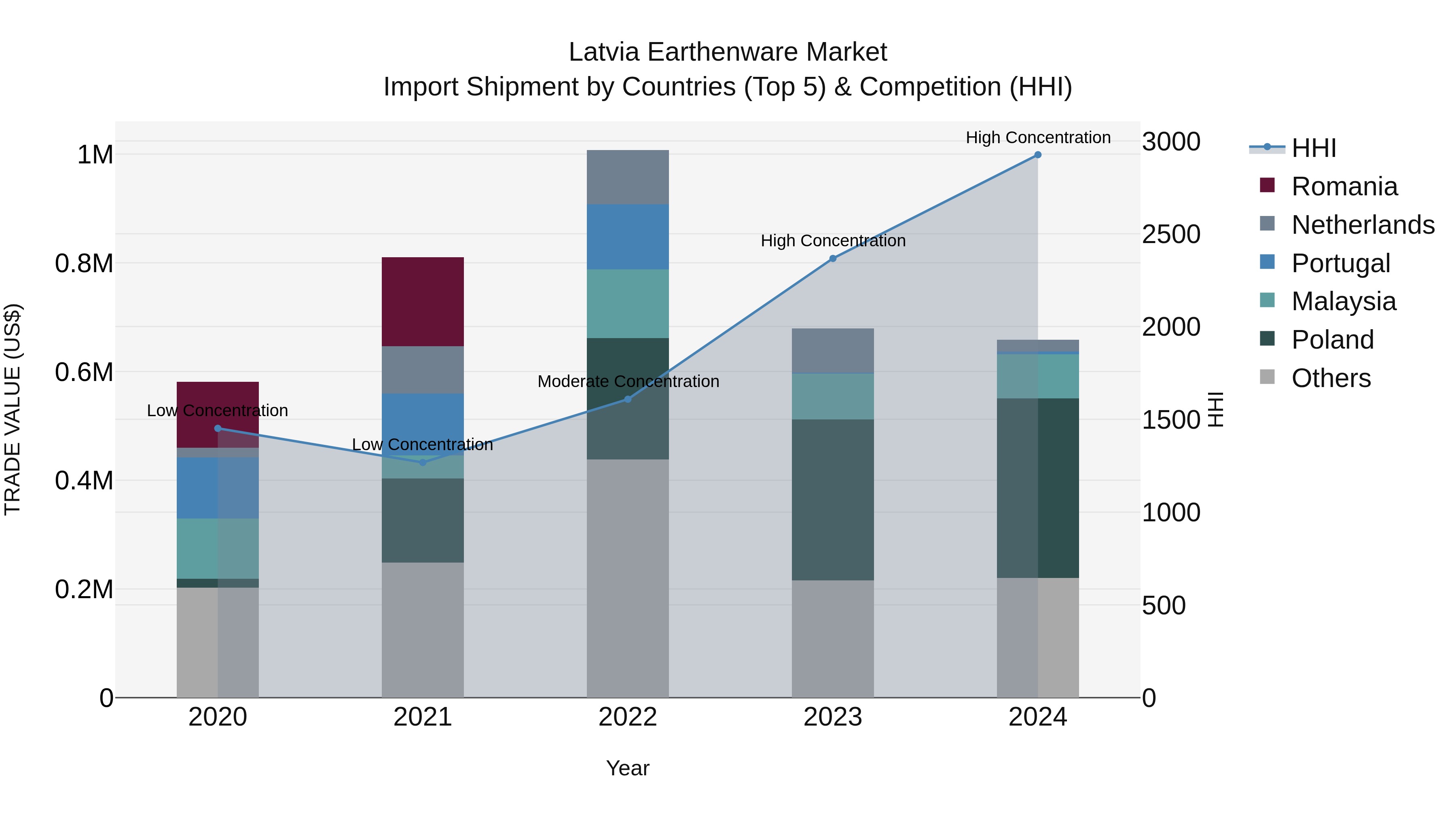 Latvia Earthenware Market Top 5 Importing Countries and Market Competition (HHI) Analysis