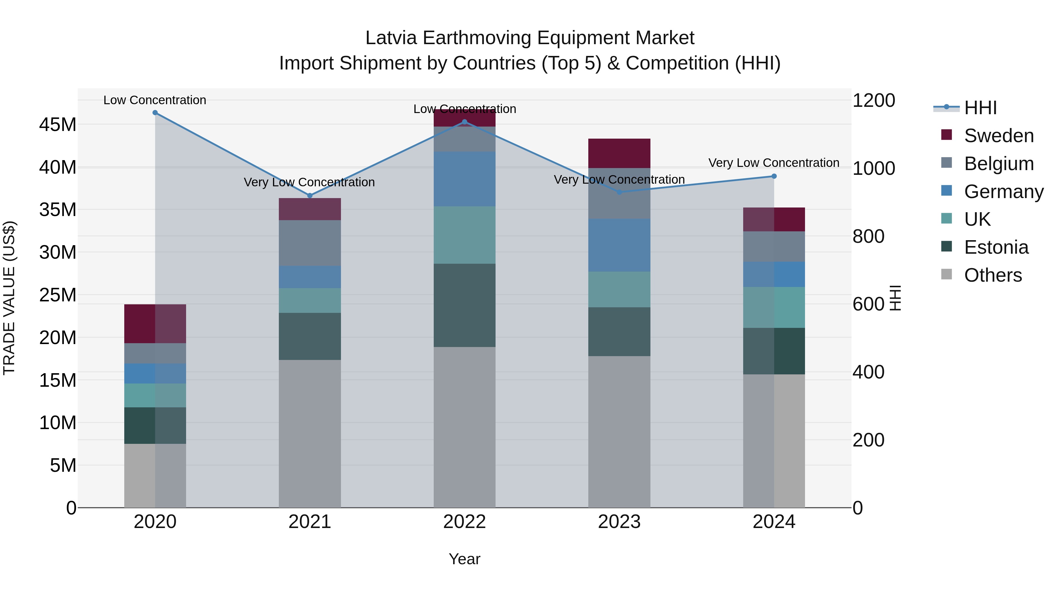Latvia Earthmoving Equipment Market Top 5 Importing Countries and Market Competition (HHI) Analysis