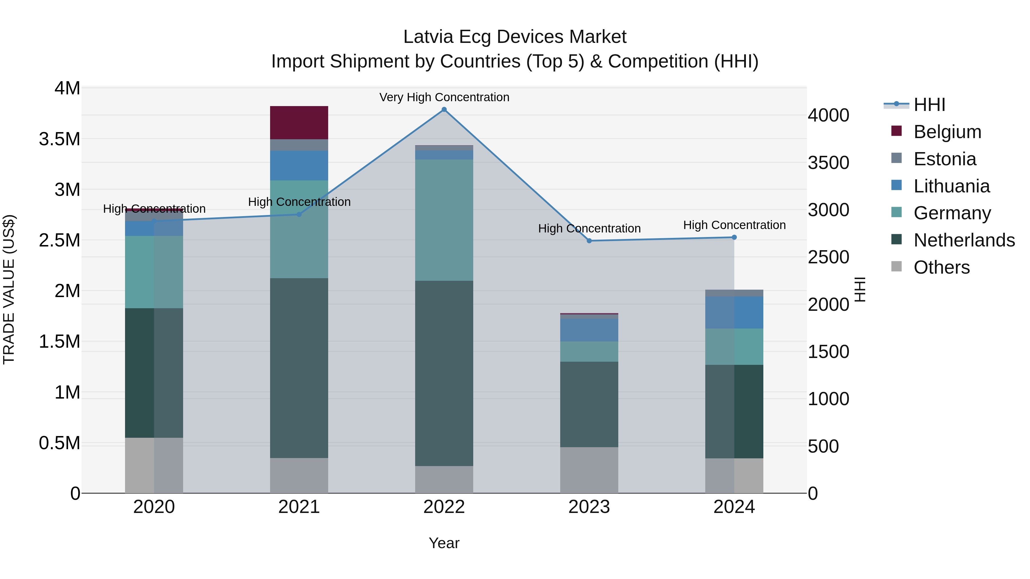 Latvia Ecg Devices Market Top 5 Importing Countries and Market Competition (HHI) Analysis