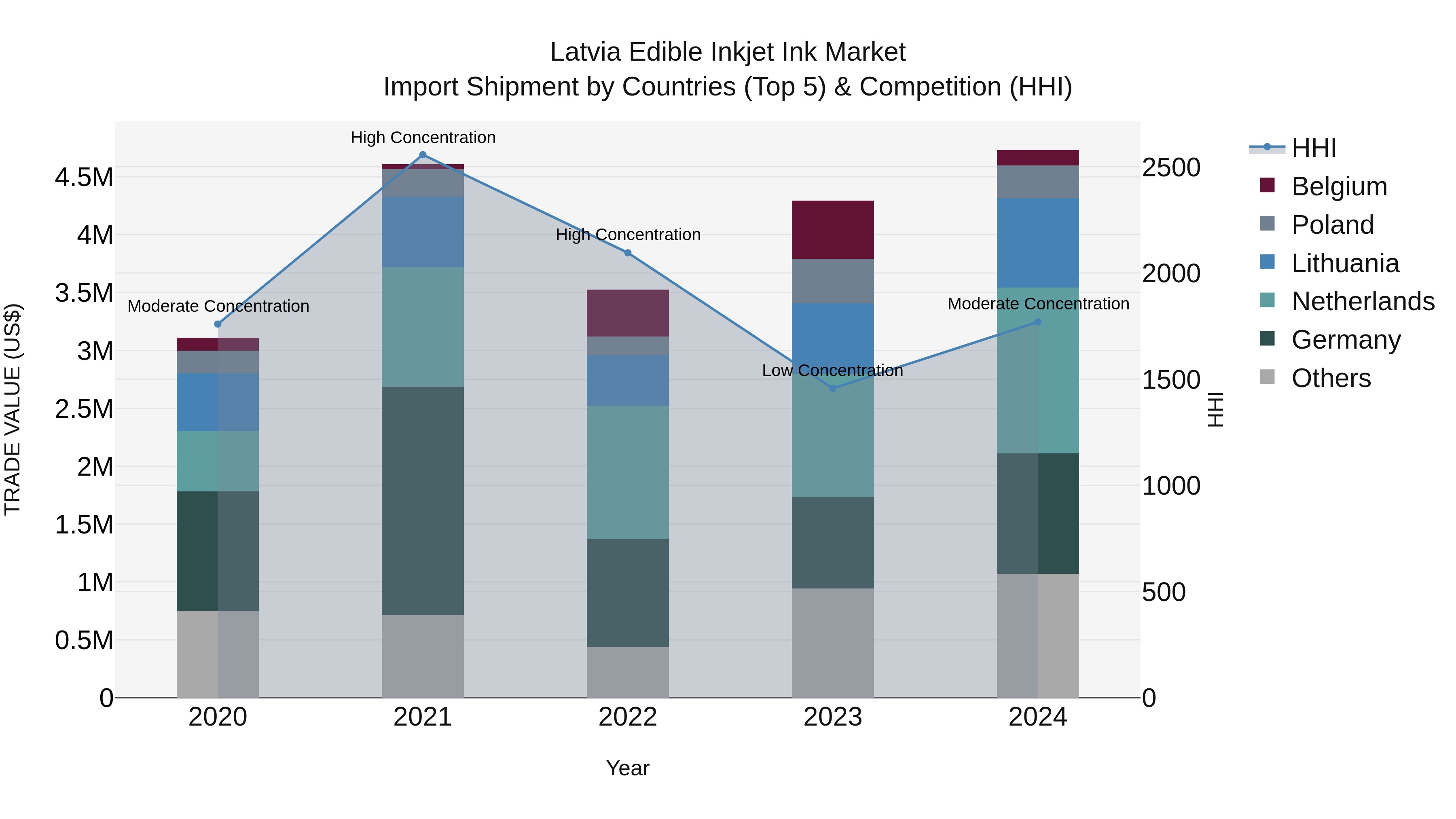 Latvia Edible Inkjet Ink Market Top 5 Importing Countries and Market Competition (HHI) Analysis